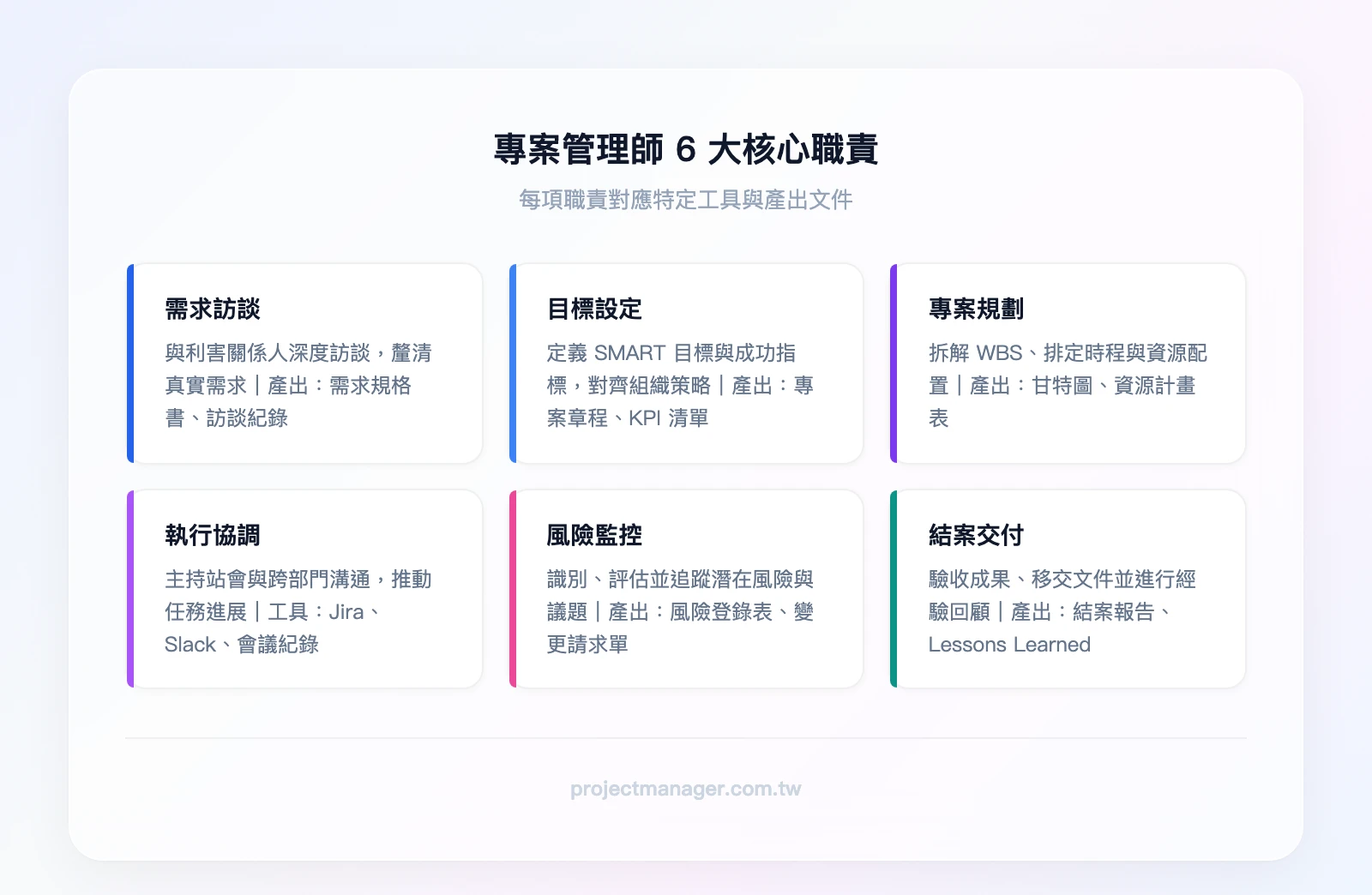 專案管理師的 6 大核心職責：需求訪談、目標設定、專案規劃、執行協調、風險監控、結案交付。每一項職責都對應特定的工具與產出文件