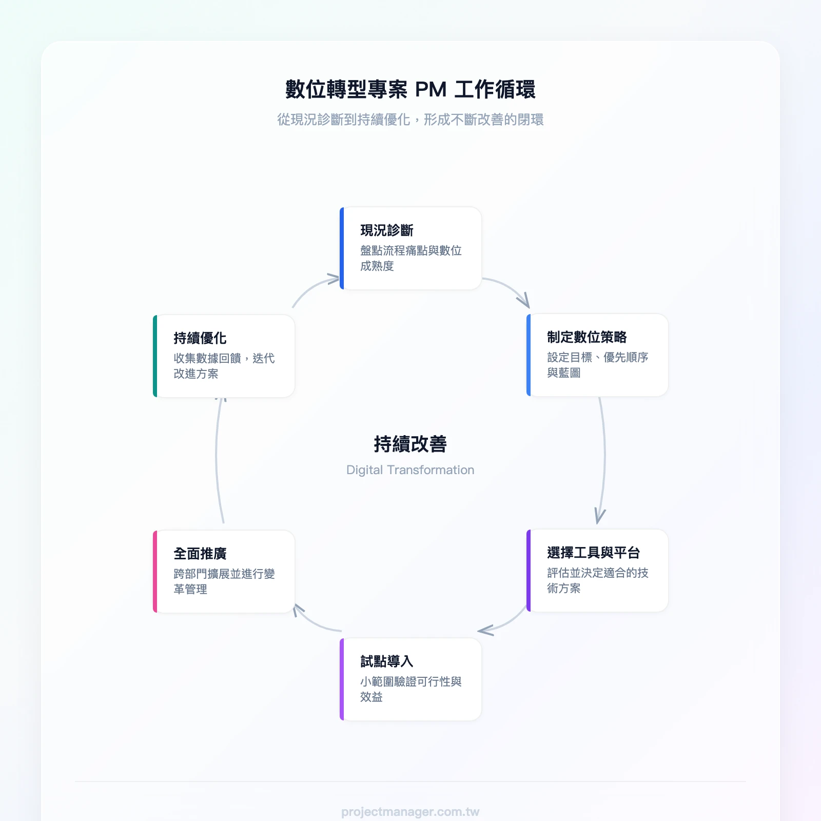 數位轉型專案 PM 工作循環：現況診斷 → 制定數位策略 → 選擇工具與平台 → 試點導入 → 全面推廣 → 持續優化，形成持續改善的循環