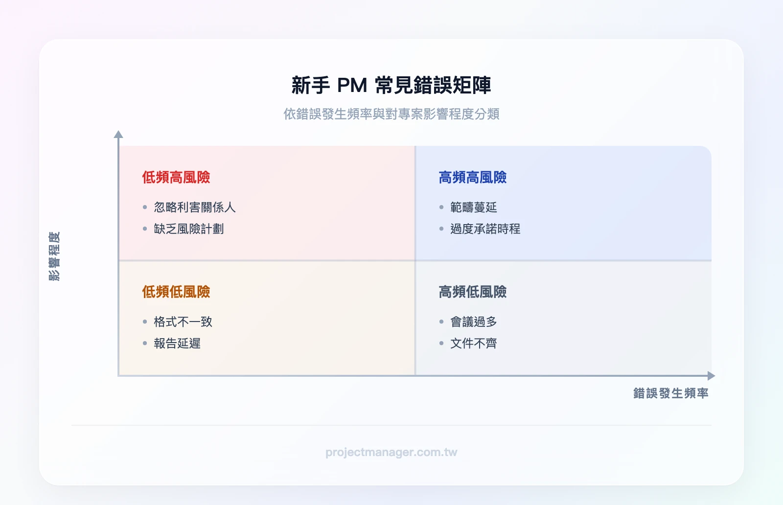 新手 PM 常見錯誤矩陣：橫軸為錯誤發生頻率（低到高），縱軸為對專案的影響程度（低到高）。右上象限「高頻高風險」含範疇蔓延、過度承諾時程；右下象限「高頻低風險」含會議過多、文件不齊；左上象限「低頻高風險」含忽略利害關係人、缺乏風險計劃；左下象限「低頻低風險」含格式不一致、報告延遲