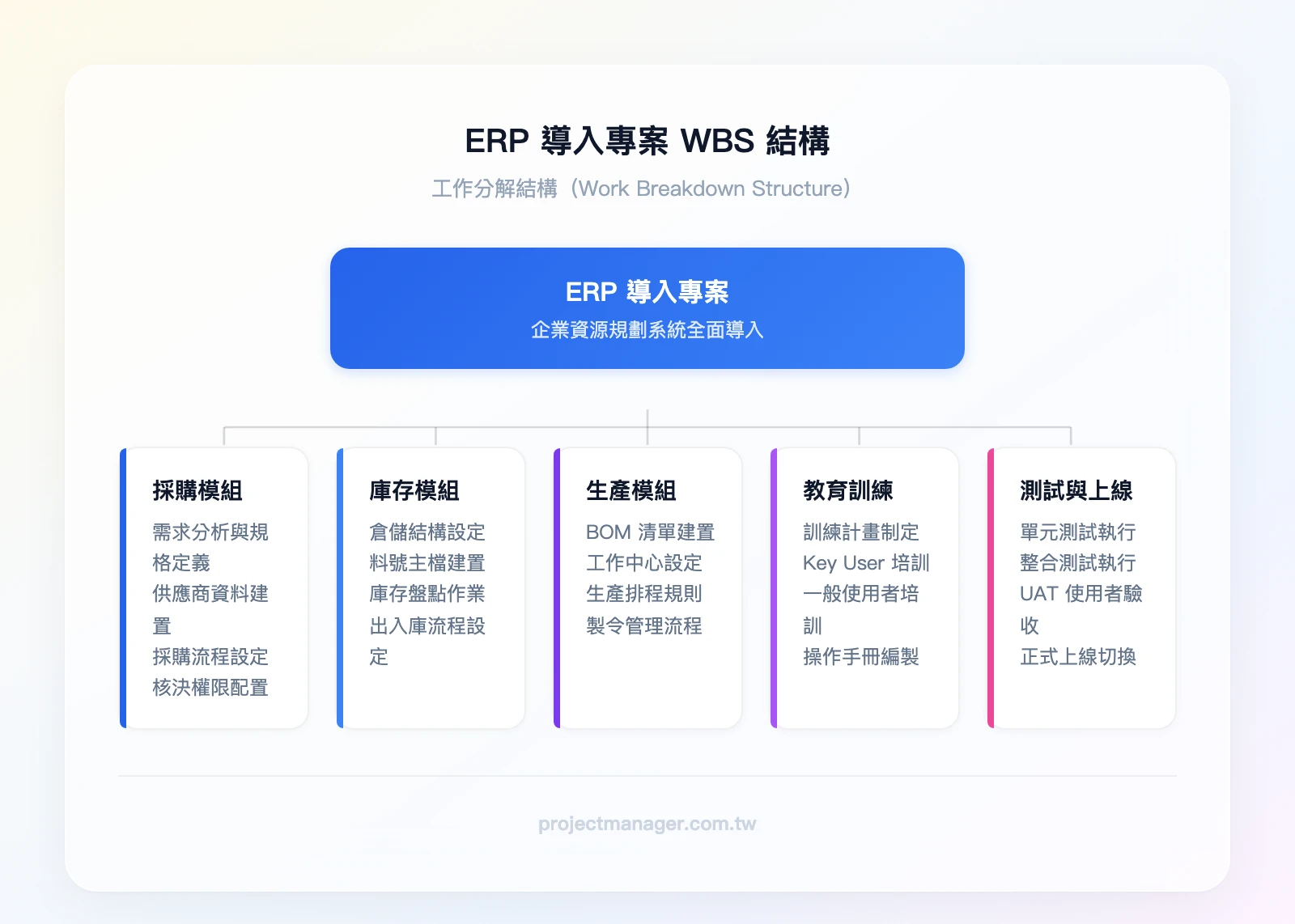 ERP 導入專案 WBS 結構：第一層為專案名稱，第二層為採購模組、庫存模組、生產模組、教育訓練、測試與上線，第三層為各模組下的具體工作包