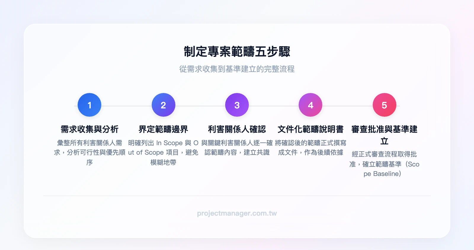 制定專案範疇五步驟：需求收集與分析、界定 In Scope 與 Out of Scope、利害關係人確認與共識建立、文件化範疇說明書、審查批准與基準建立