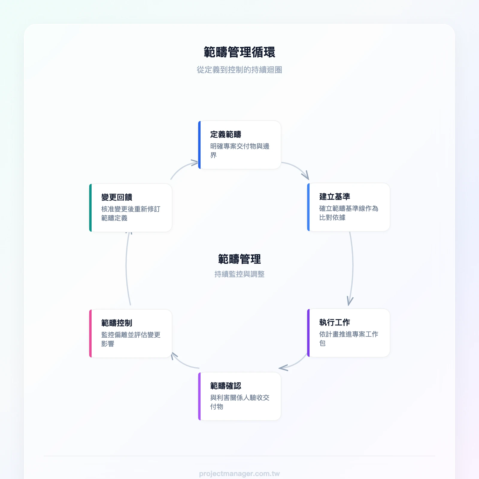 範疇管理循環：定義範疇、建立基準、執行工作、範疇確認（驗收）、範疇控制（監控偏離）、回到定義範疇（如有變更）