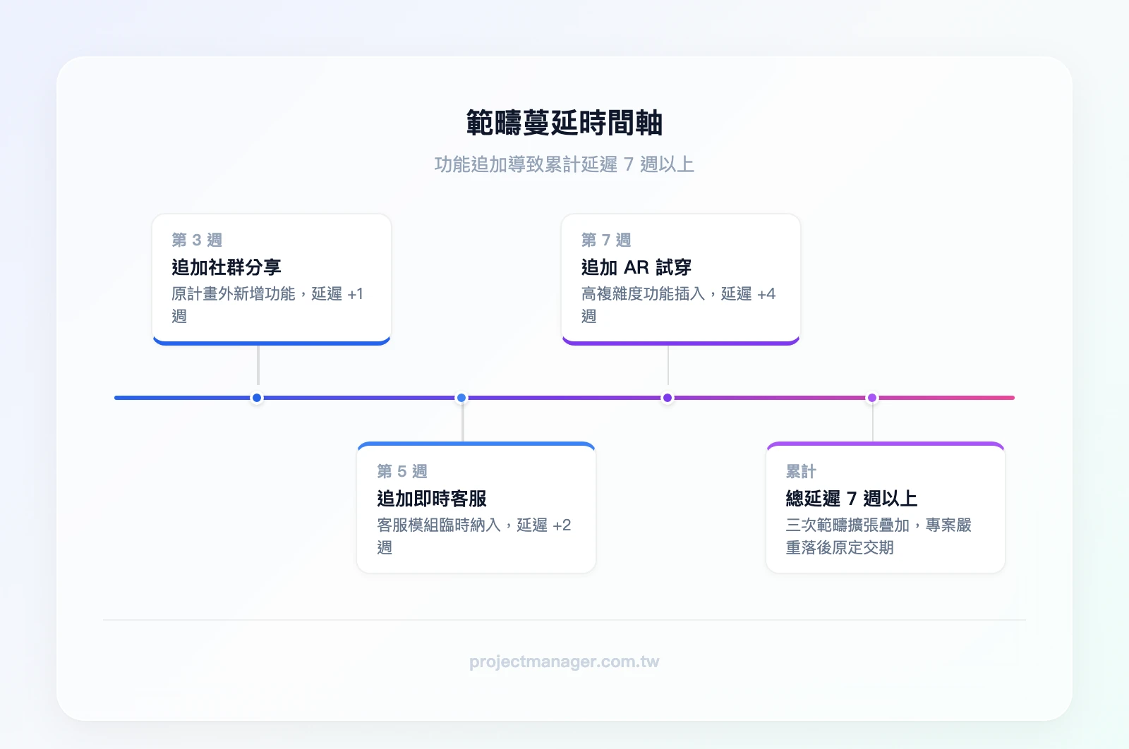 範疇蔓延時間軸：第3週追加社群分享（+1週）、第5週追加即時客服（+2週）、第7週追加AR試穿（+4週）、累計延遲7週以上