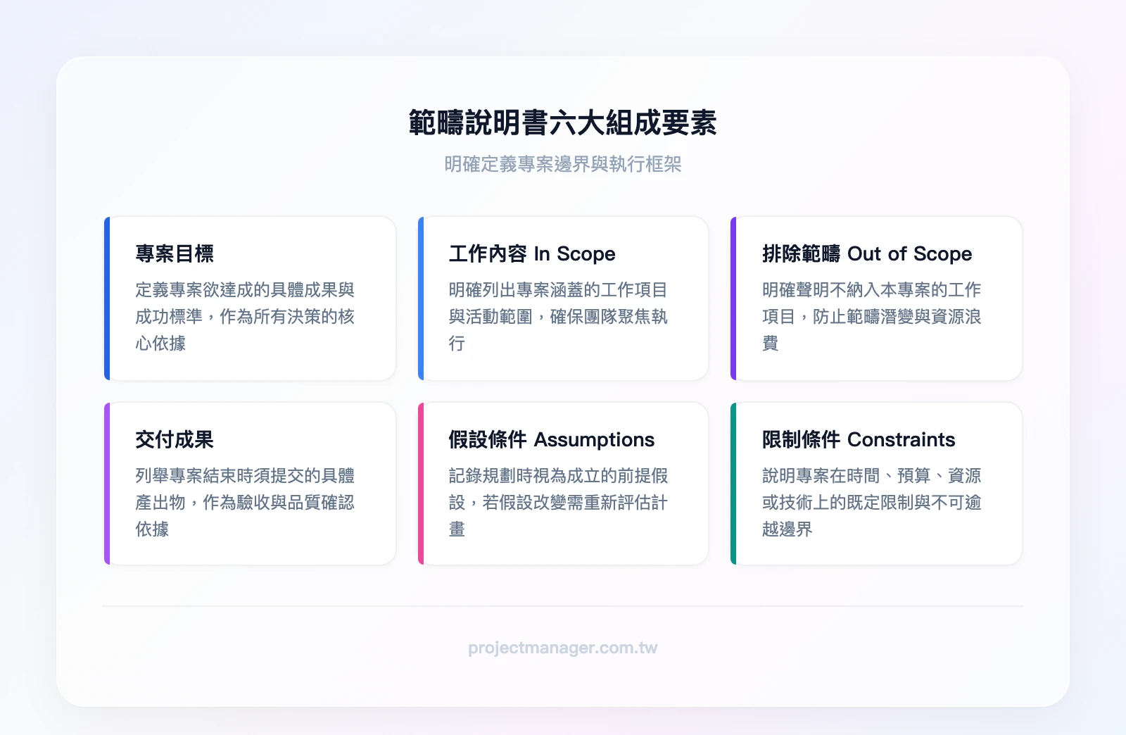 範疇說明書六大組成要素：專案目標、工作內容（In Scope）、排除範疇（Out of Scope）、交付成果、假設條件（Assumptions）、限制條件（Constraints）