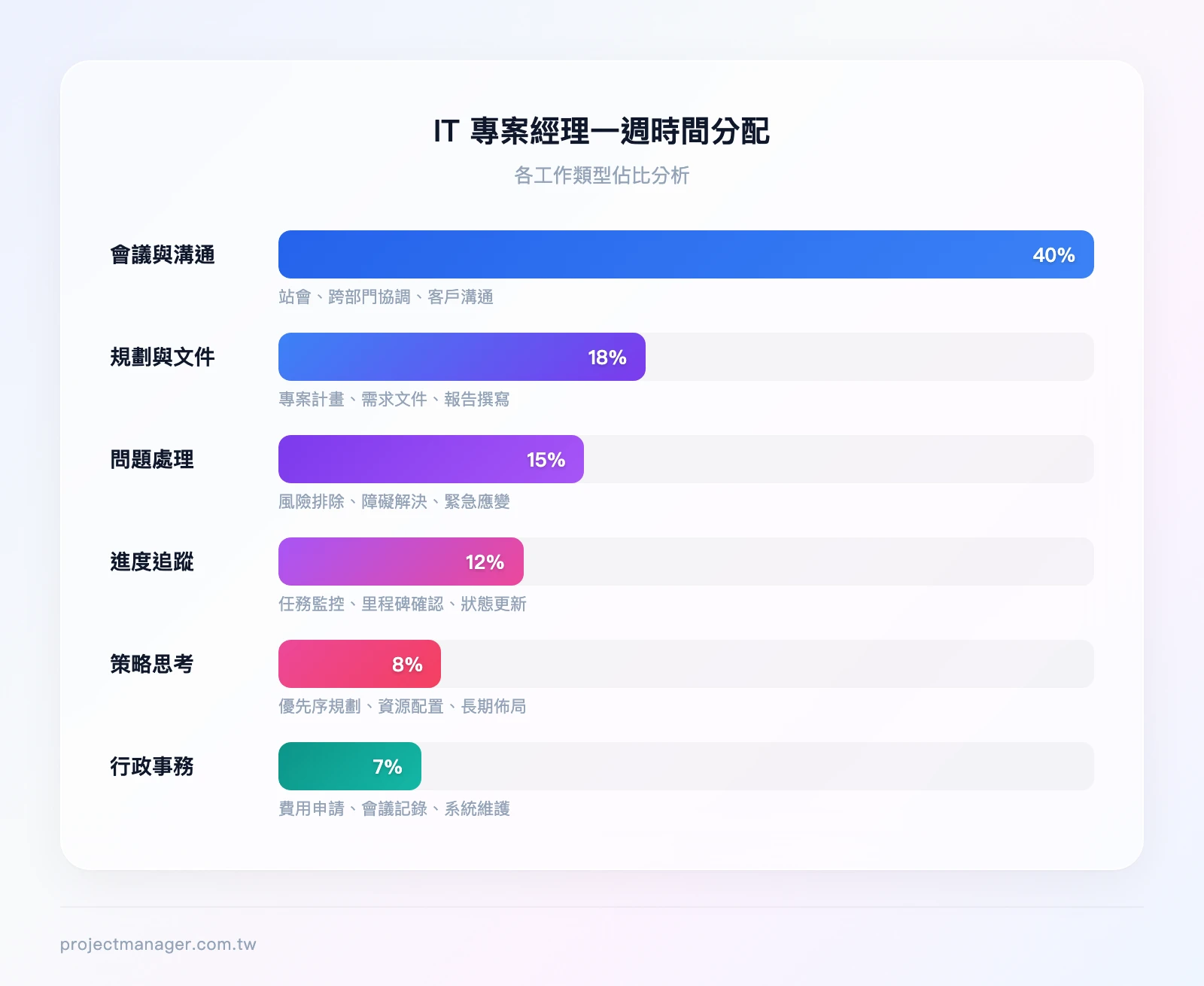 IT專案經理一週時間分配：會議與溝通40%、規劃與文件18%、問題處理15%、進度追蹤12%、策略思考8%、行政事務7%