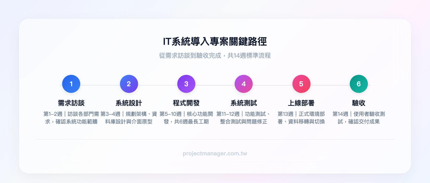 IT系統導入專案關鍵路徑：需求訪談（第1-2週）→系統設計（第3-4週）→程式開發（第5-10週）→系統測試（第11-12週）→上線部署（第13週）→驗收（第14週）