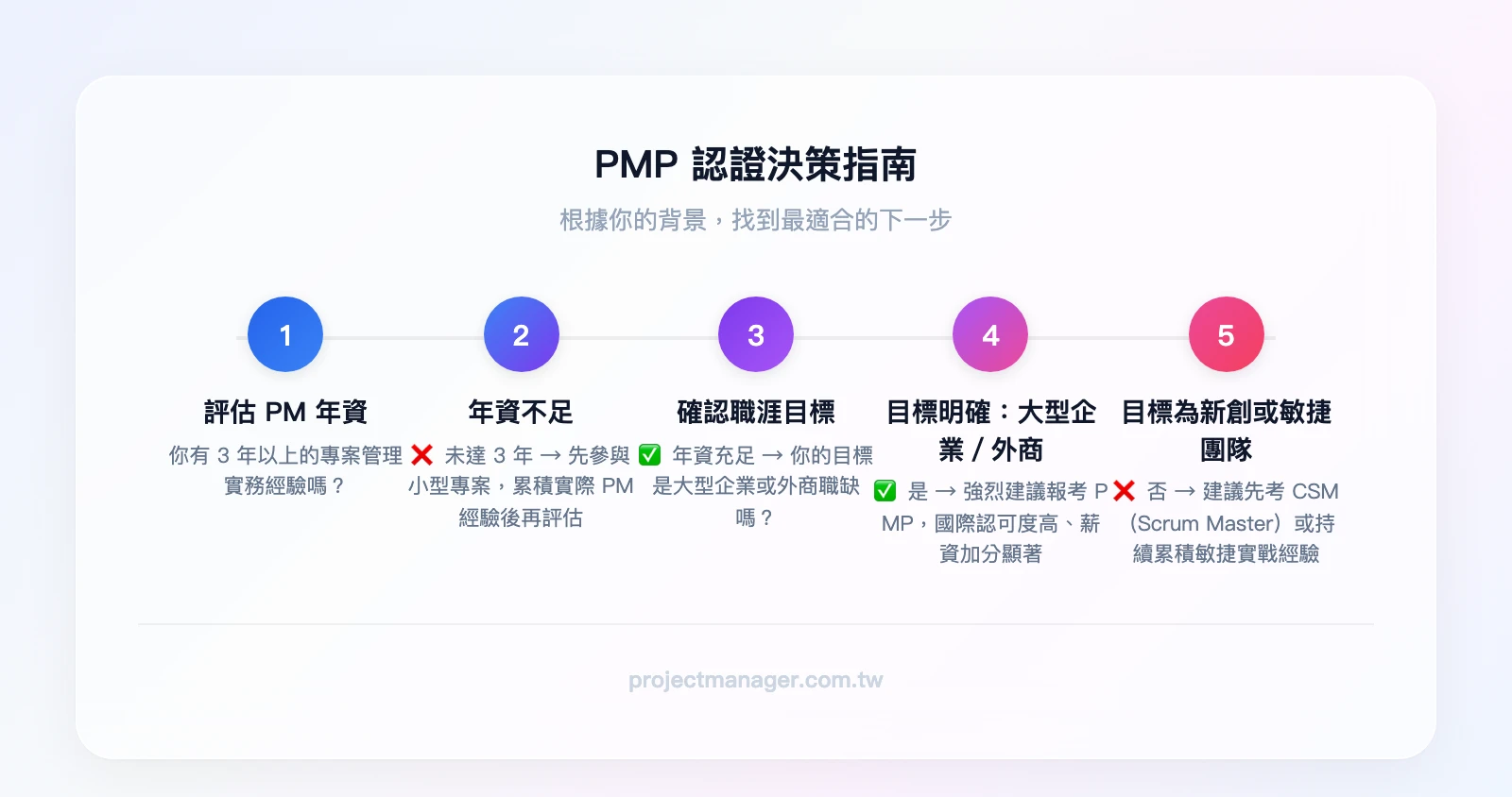 PMP認證決策指南：「你有3年以上PM經驗嗎？」→是→「目標是大型企業或外商？」→是→「建議考PMP」；→否→「建議先考CSM或累積經驗」；第一題→否→「先累積專案經驗，參與小型專案」