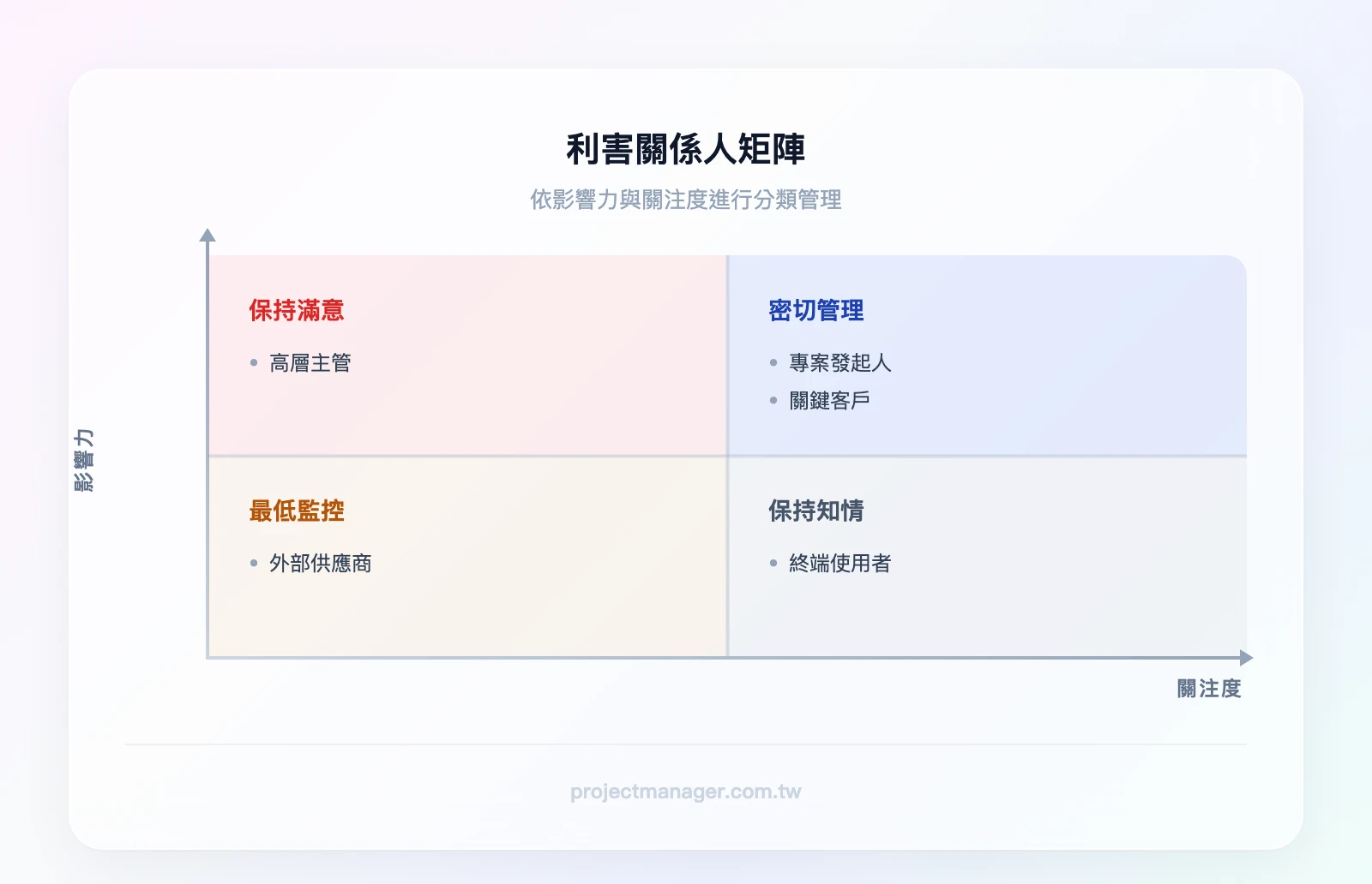 利害關係人矩陣：X軸「關注度（低→高）」、Y軸「影響力（低→高）」、左上「保持滿意：高層主管」、右上「密切管理：專案發起人、關鍵客戶」、左下「最低監控：外部供應商」、右下「保持知情：終端使用者」