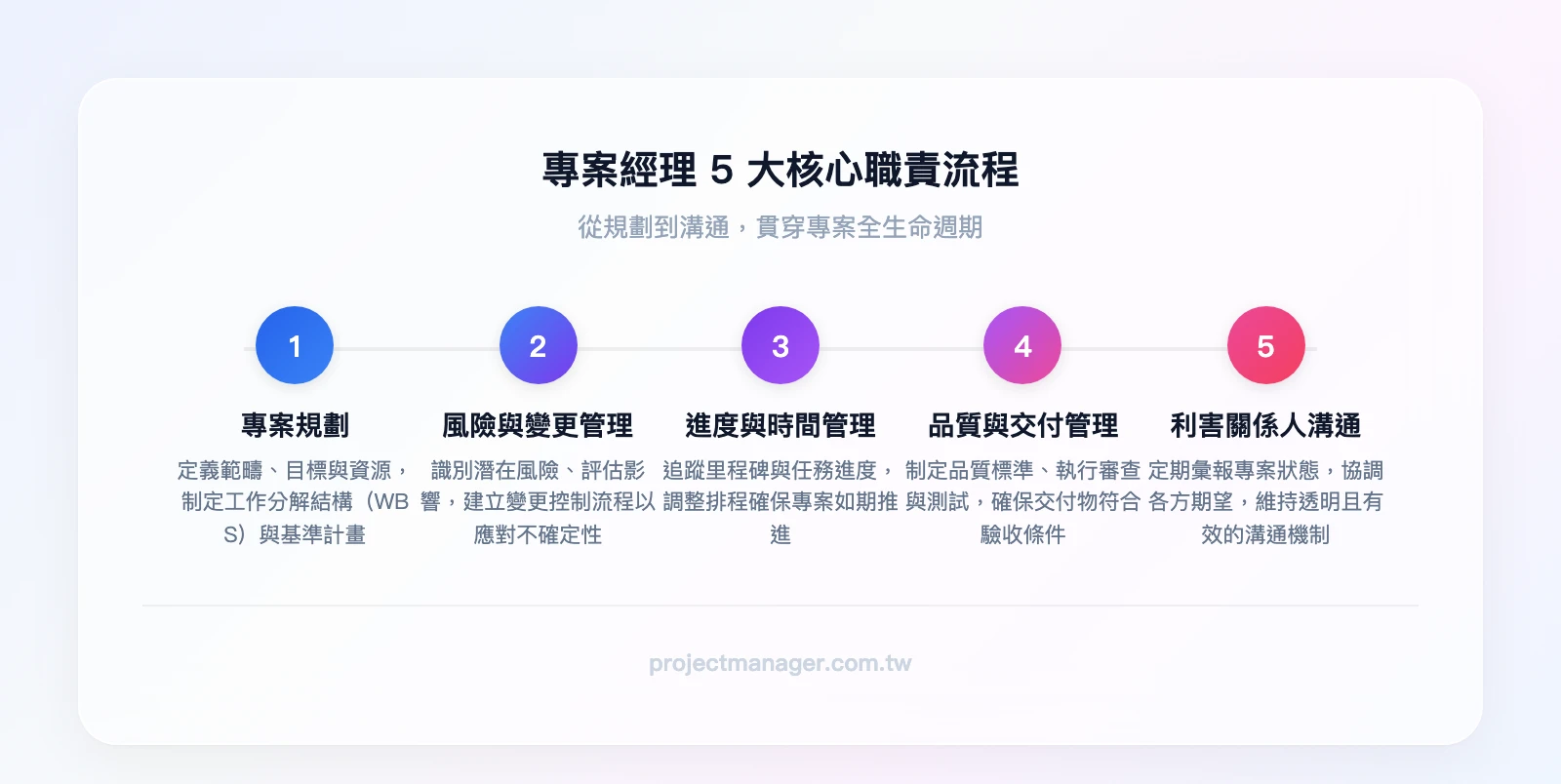 專案經理5大核心職責流程：專案規劃→風險與變更管理→進度與時間管理→品質與交付管理→利害關係人溝通