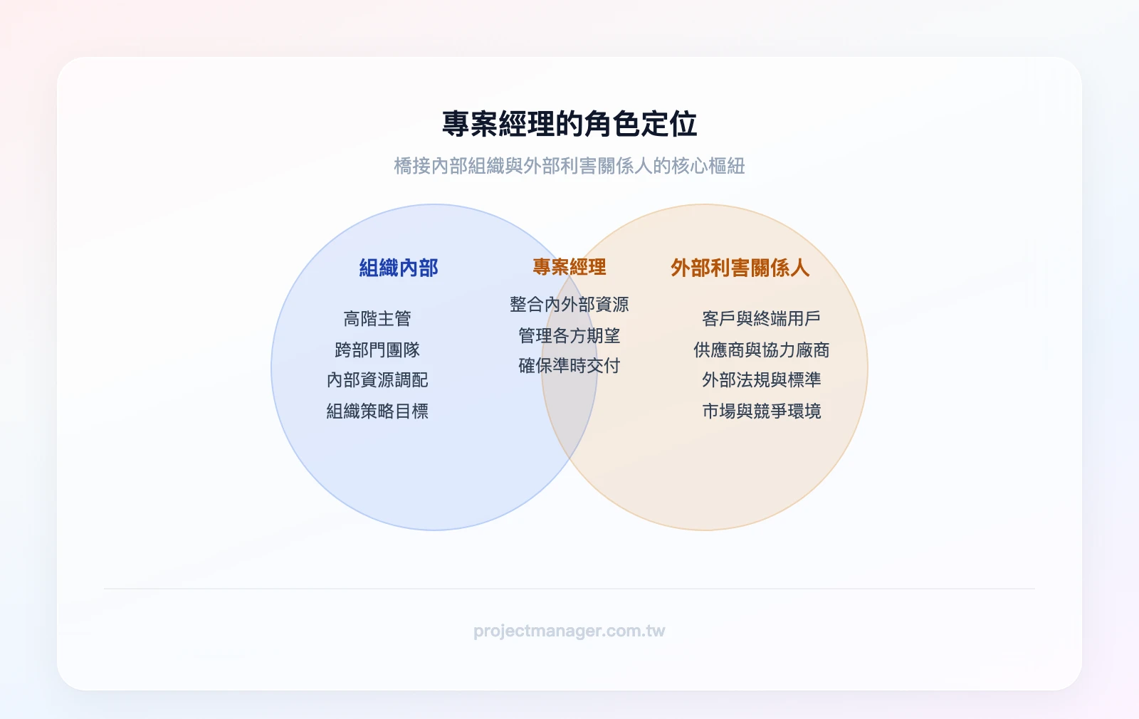 專案經理的角色定位：左圈「組織內部（主管、團隊）」、右圈「外部利害關係人（客戶、供應商）」、重疊區「專案經理：整合資源、管理期望、確保交付」