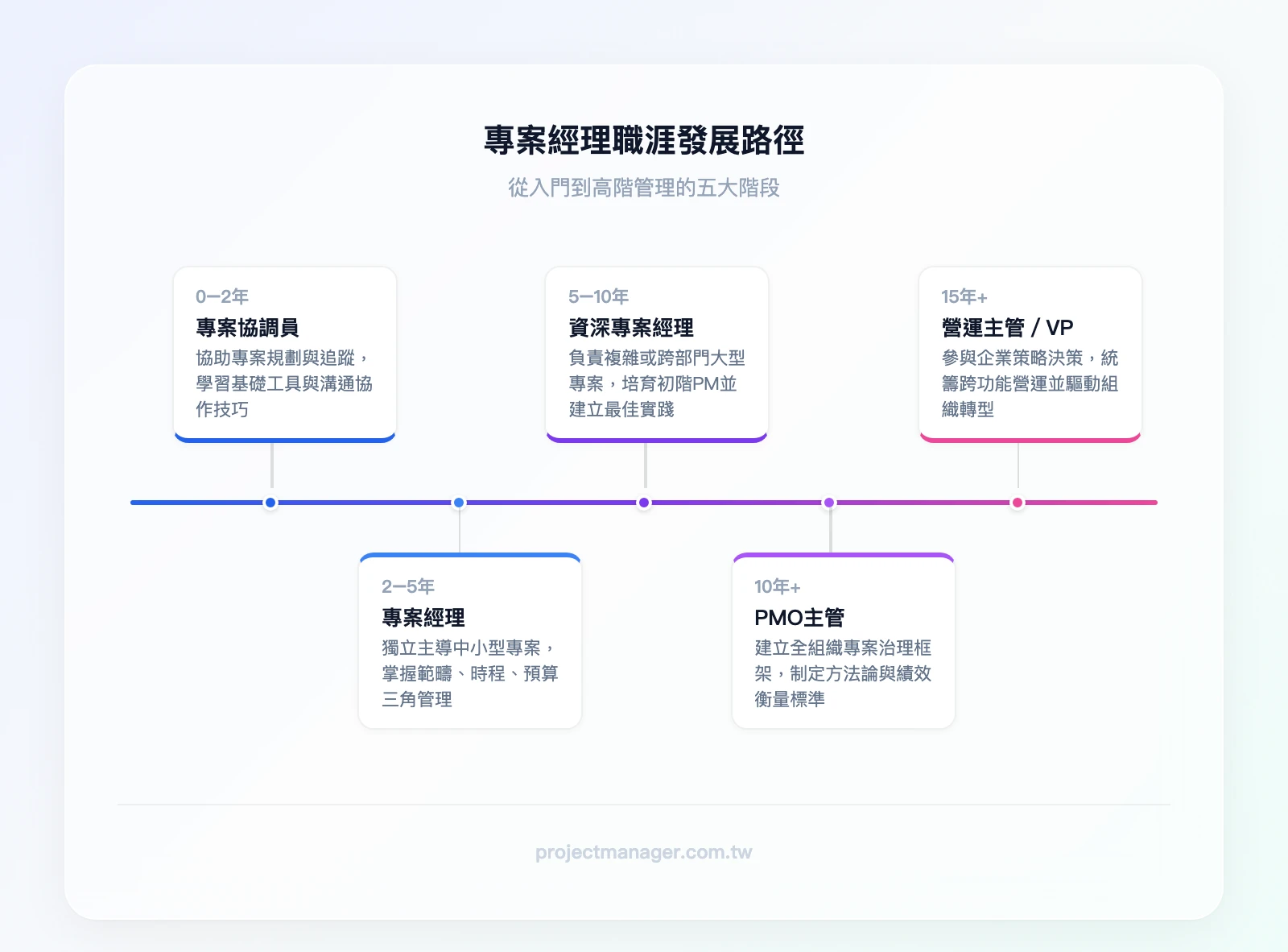 專案經理職涯發展路徑：專案協調員（0-2年）→專案經理（2-5年）→資深專案經理（5-10年）→PMO主管（10年+）→營運主管/VP（15年+）