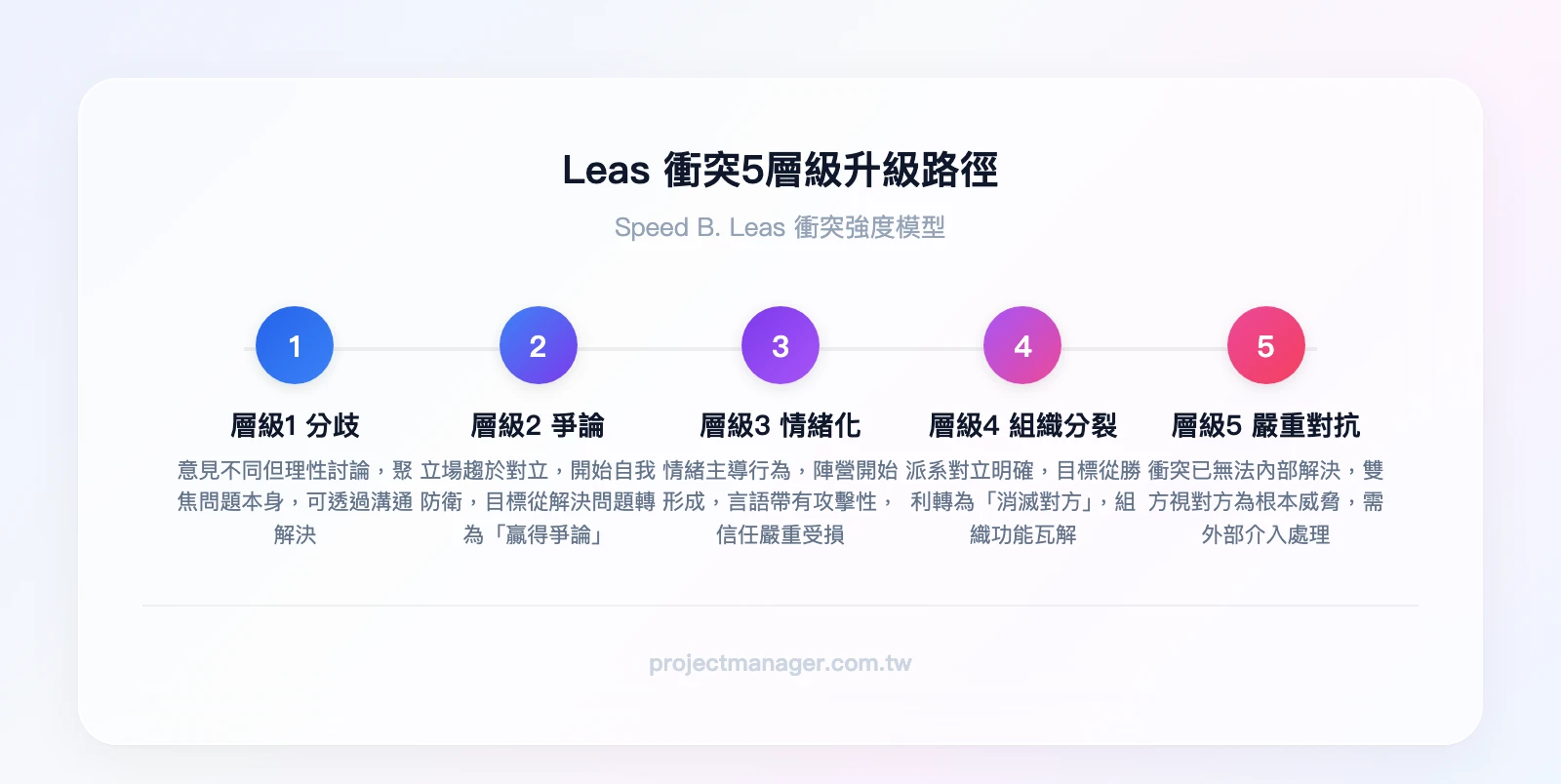 Speed B. Leas 衝突5層級升級路徑：層級1 分歧→層級2 爭論→層級3 情緒化→層級4 組織分裂→層級5 嚴重對抗