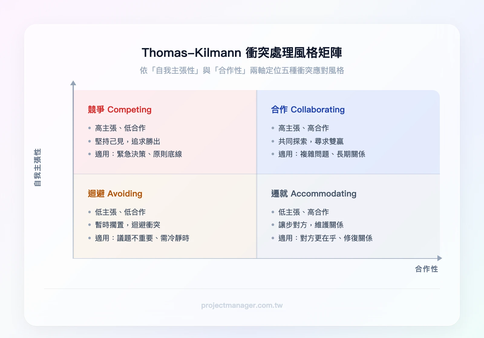 Thomas-Kilmann 衝突處理風格矩陣，橫軸為合作性（低→高），縱軸為自我主張性（低→高），五個象限：競爭（高主張低合作）、合作（高主張高合作）、妥協（中間）、迴避（低主張低合作）、遷就（低主張高合作）