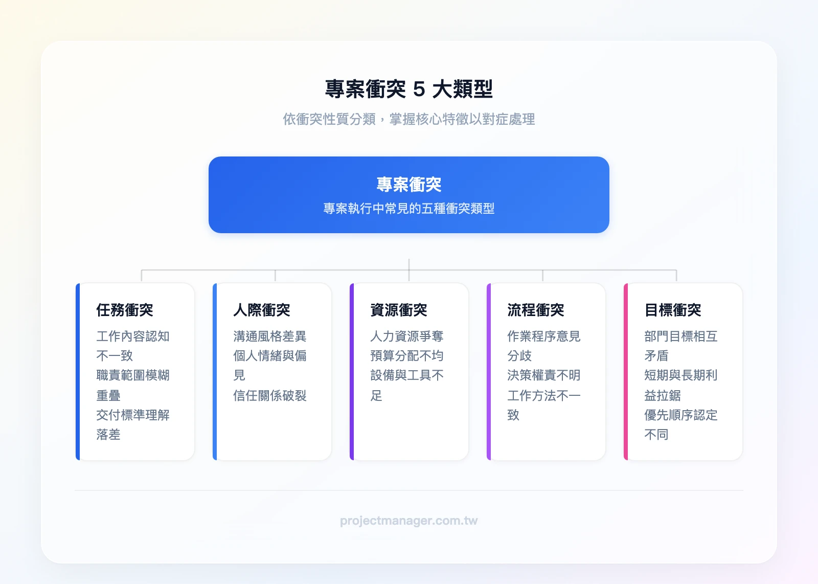 專案衝突5大類型層級圖，頂層為「專案衝突」，第二層分為五支：任務衝突、人際衝突、資源衝突、流程衝突、目標衝突，每支下方標註核心特徵