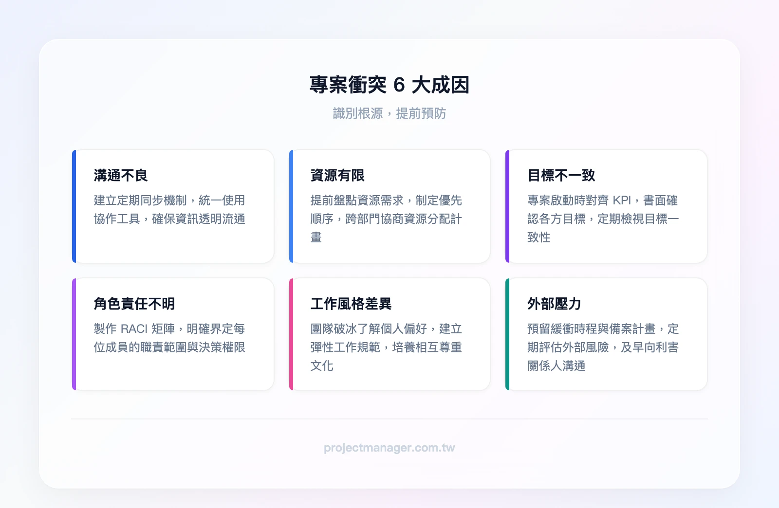 專案衝突6大成因：溝通不良、資源有限、目標不一致、角色責任不明、工作風格差異、外部壓力，每項標註對應預防動作