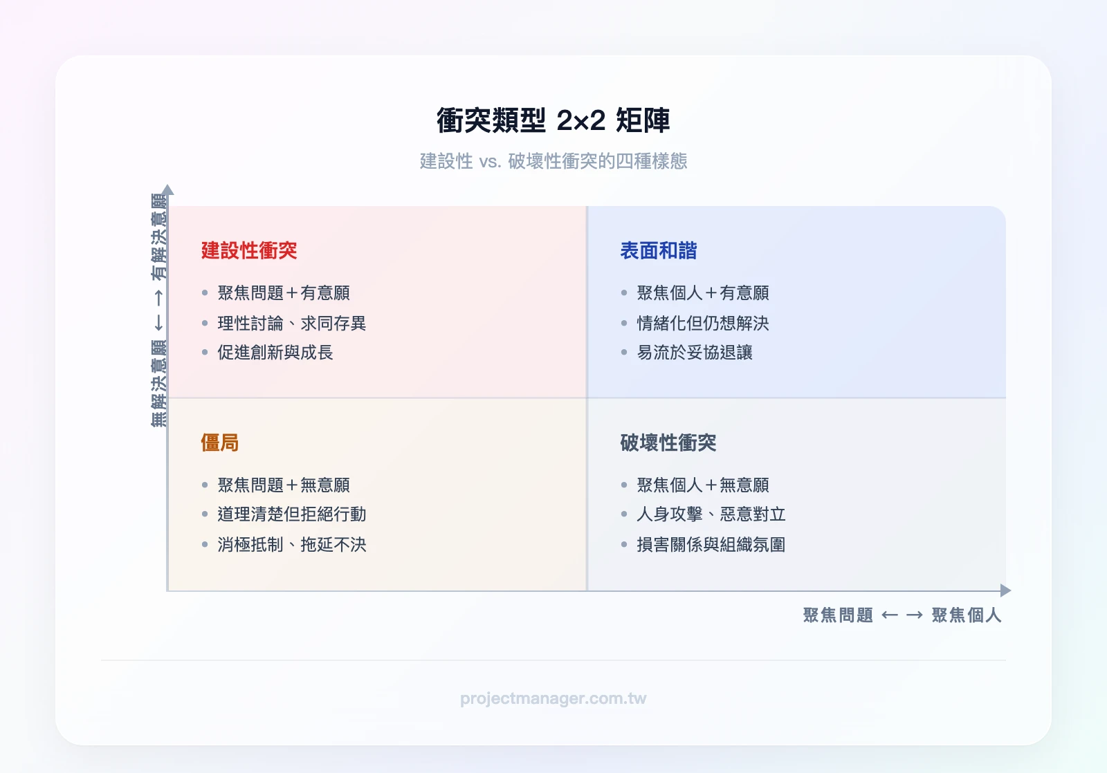 建設性衝突 vs. 破壞性衝突 2×2 矩陣，橫軸為「聚焦問題 vs. 聚焦個人」，縱軸為「有解決意願 vs. 無解決意願」，四象限分別為：建設性衝突（聚焦問題＋有意願）、表面和諧（聚焦個人＋有意願）、僵局（聚焦問題＋無意願）、破壞性衝突（聚焦個人＋
