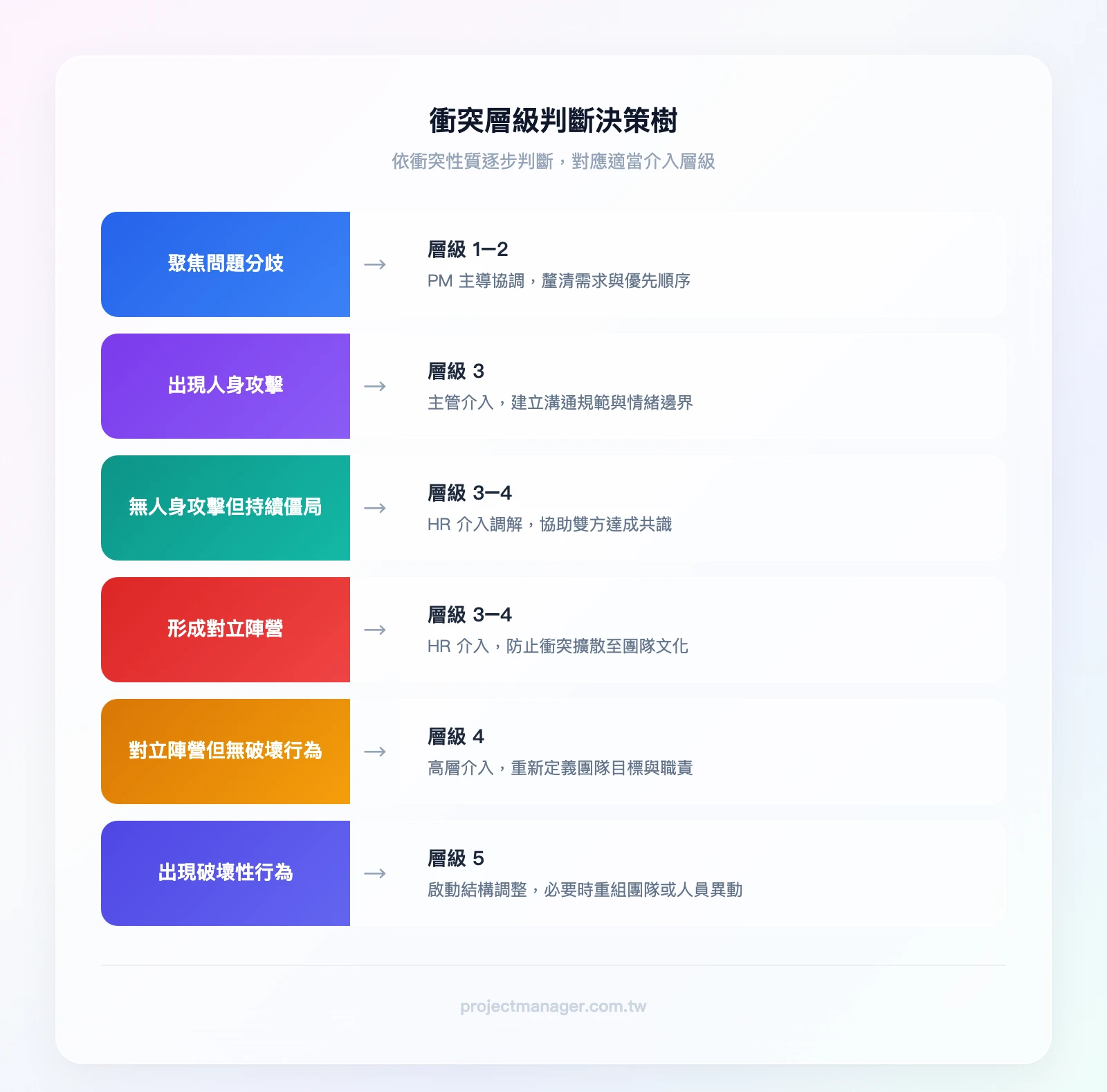 衝突層級判斷決策樹：是否聚焦問題→是：層級1-2（PM處理）；否→是否有人身攻擊→否：層級3（主管介入）；是→是否形成對立陣營→否：層級3-4（HR介入）；是→是否有破壞行為→否：層級4（高層介入）；是：層級5（結構調整）