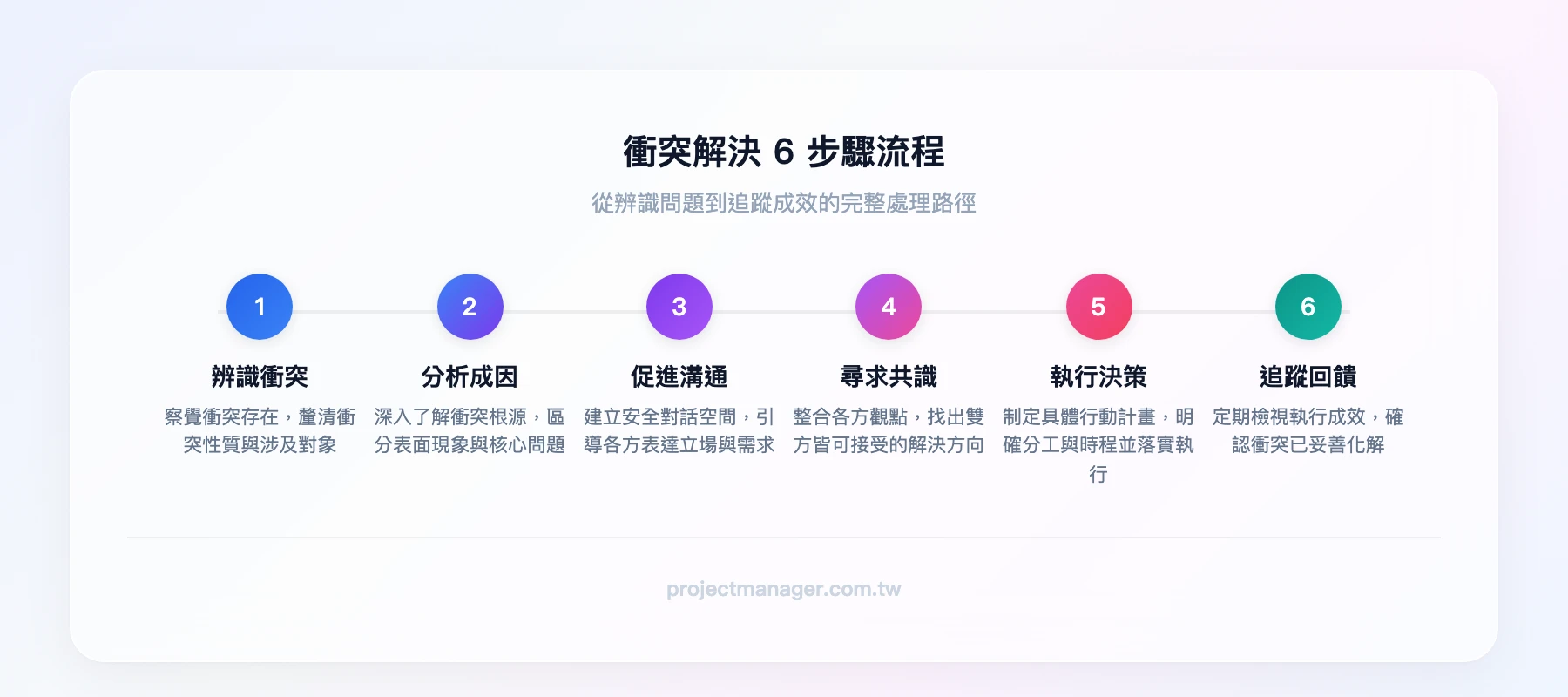 衝突解決6步驟流程：辨識衝突→分析成因→促進溝通→尋求共識→執行決策→追蹤回饋