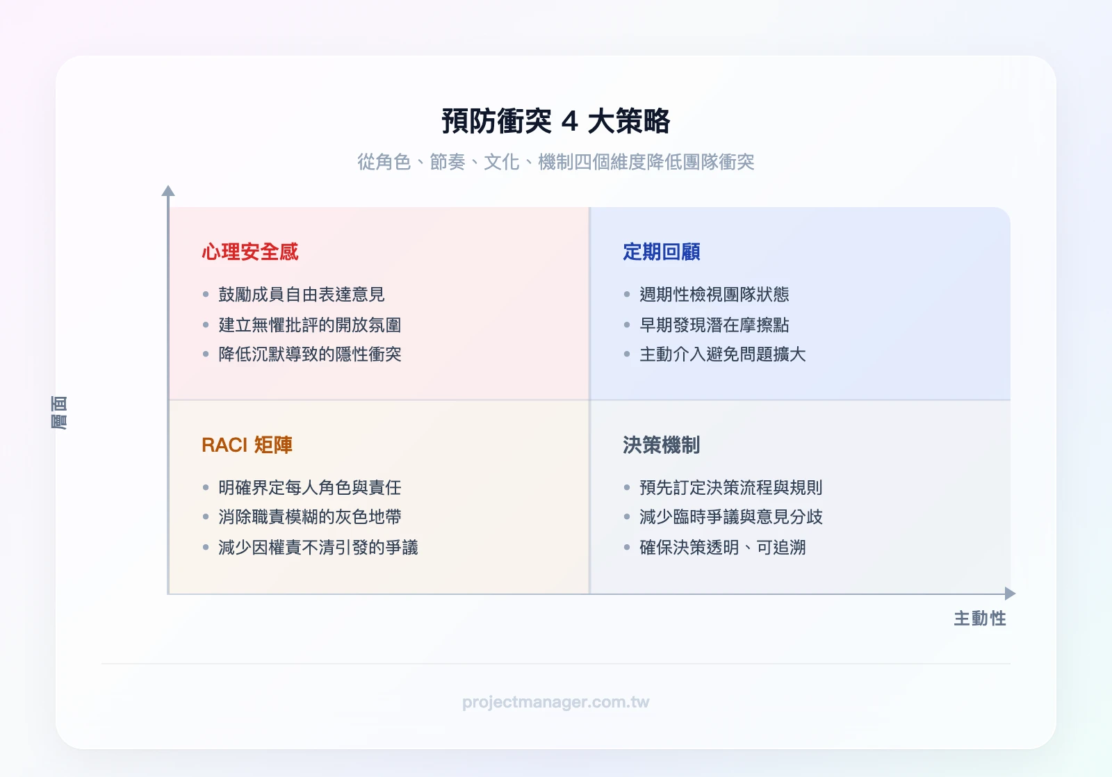 預防衝突4大策略：RACI矩陣（明確角色）、定期回顧（早期發現）、心理安全感（鼓勵表達）、決策機制（減少爭議）