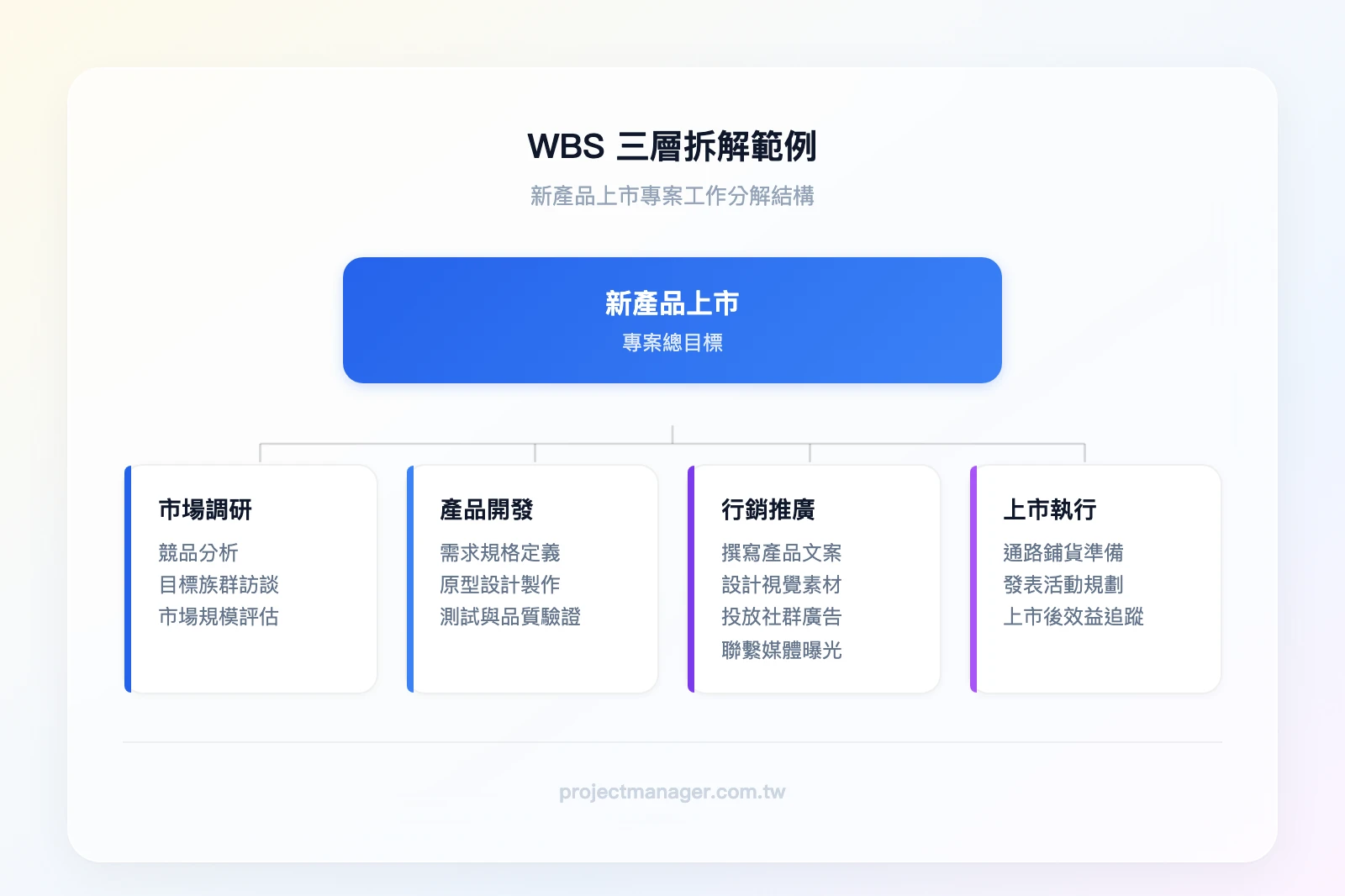 WBS三層拆解範例：第一層「新產品上市」→第二層「市場調研、產品開發、行銷推廣、上市執行」→第三層以行銷推廣為例「撰寫產品文案、設計視覺素材、投放社群廣告、聯繫媒體曝光、製作產品影片」