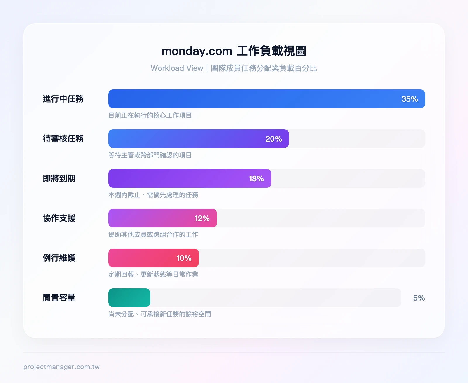monday.com 工作負載視圖（Workload View），顯示團隊成員的任務分配與負載百分比