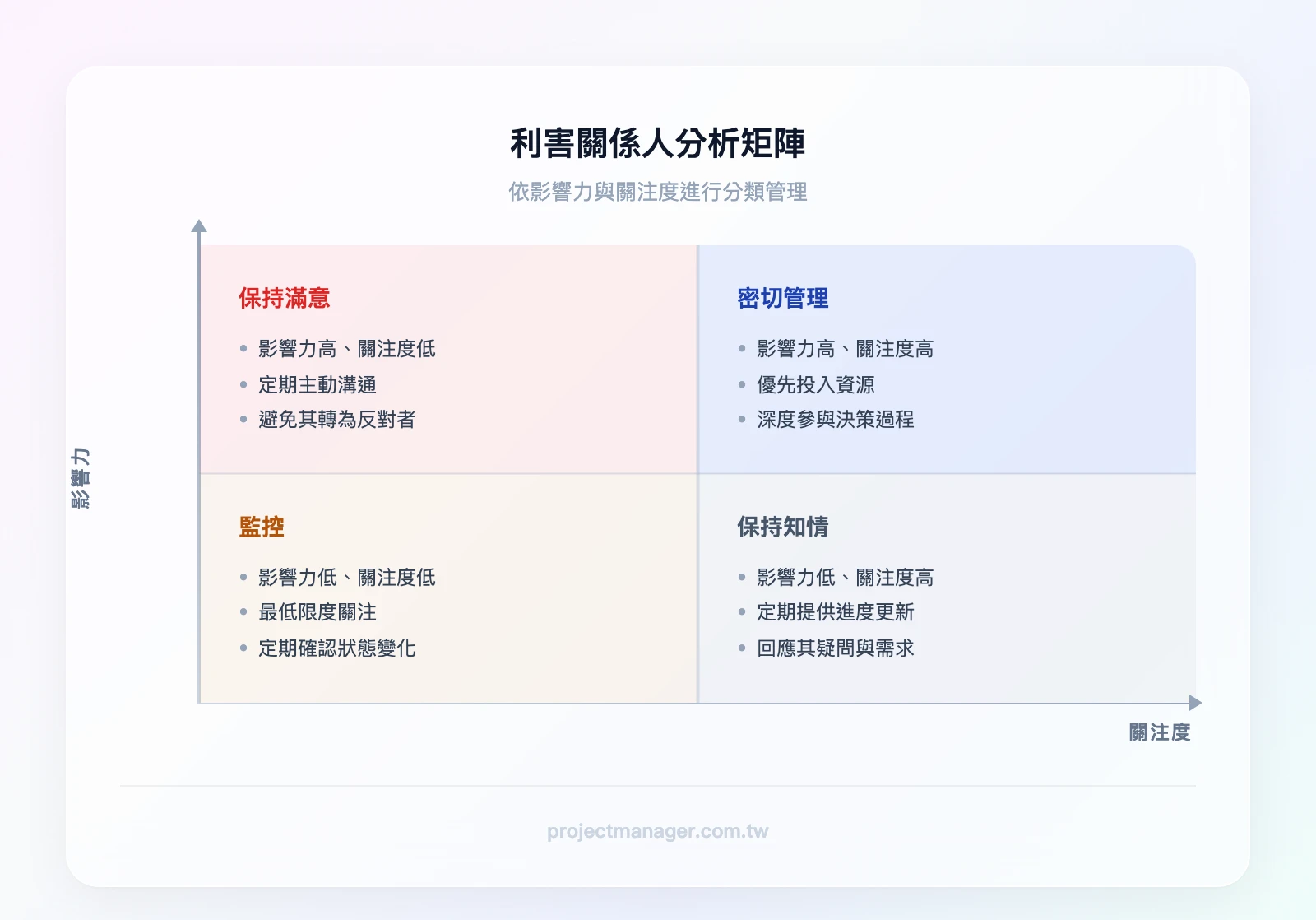 利害關係人分析矩陣：橫軸為關注度（低→高）、縱軸為影響力（低→高）；左下「監控」、左上「保持滿意」、右下「保持知情」、右上「密切管理」