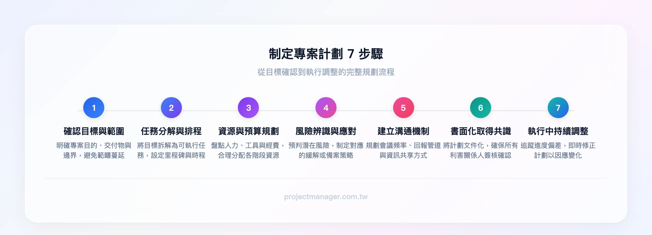制定專案計劃7步驟：確認目標與範圍→任務分解與排程→資源與預算規劃→風險辨識與應對→建立溝通機制→書面化取得共識→執行中持續調整