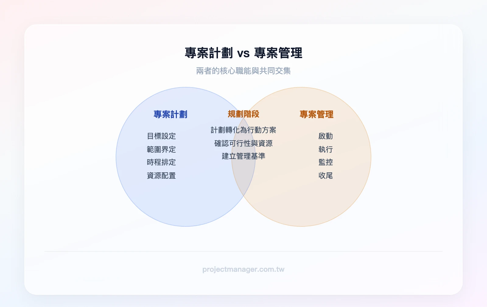 專案計劃 vs 專案管理的關係：左圈「專案計劃」包含目標設定、範圍界定、時程排定、資源配置、風險規劃；右圈「專案管理」包含啟動、執行、監控、收尾；重疊區域為「規劃階段」