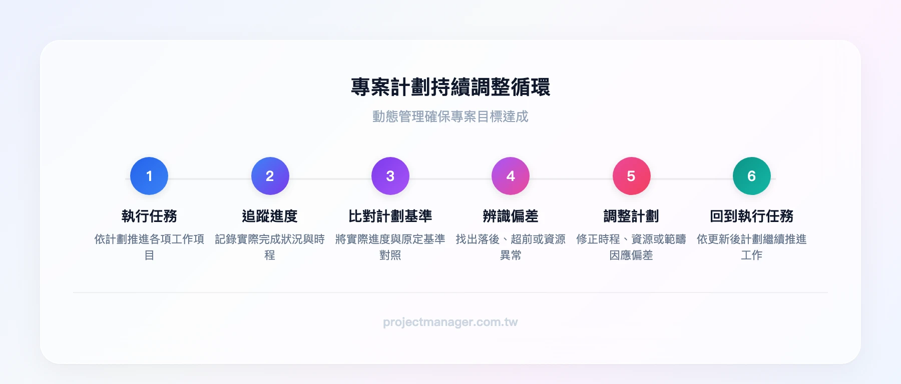 專案計劃持續調整循環：執行任務→追蹤進度→比對計劃基準→辨識偏差→調整計劃→回到執行任務