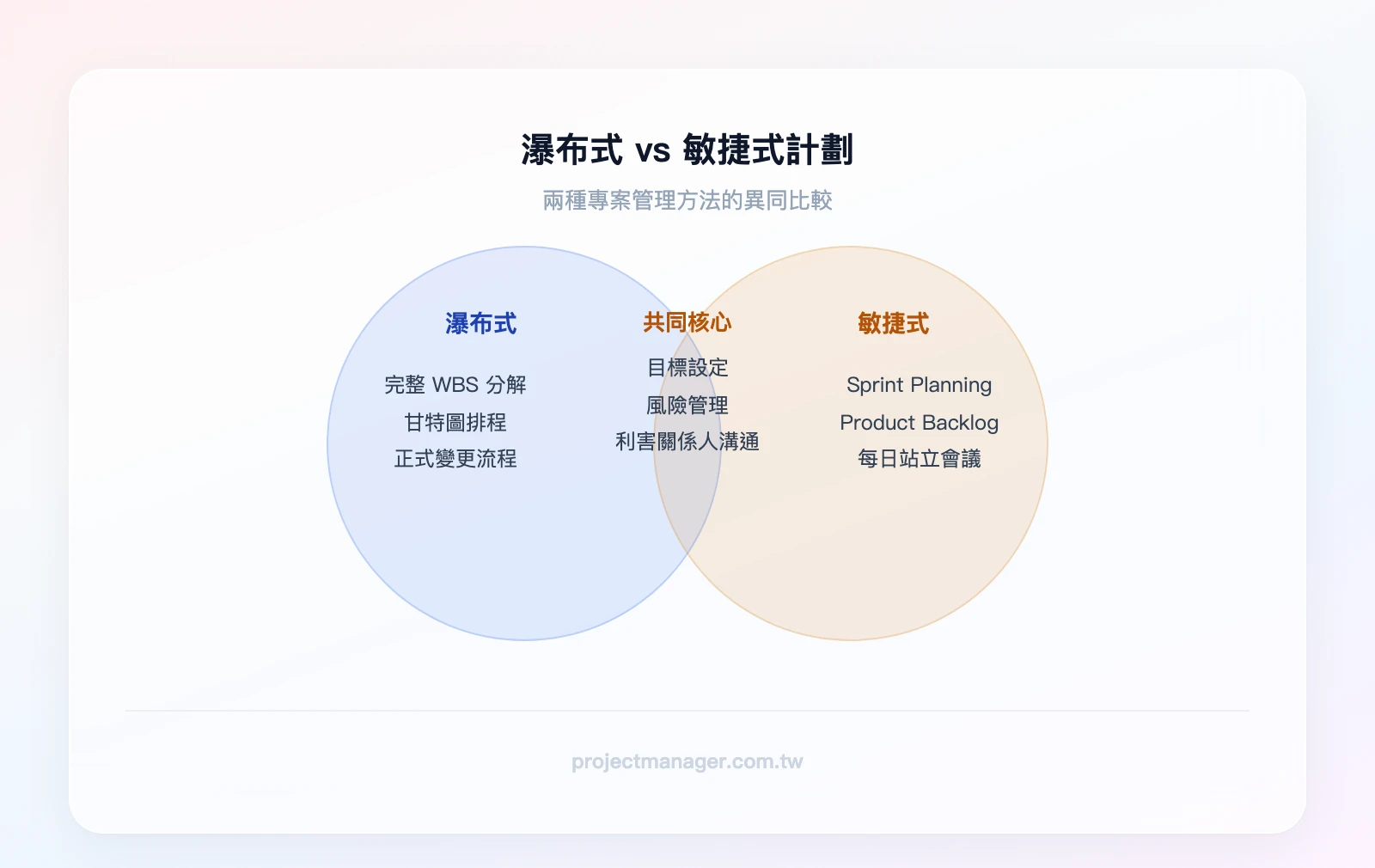 瀑布式 vs 敏捷式計劃：左圈「瀑布式」包含完整WBS、甘特圖、正式變更流程；右圈「敏捷式」包含Sprint Planning、Product Backlog、每日站立會議；重疊區域為「目標設定、風險管理、利害關係人溝通」