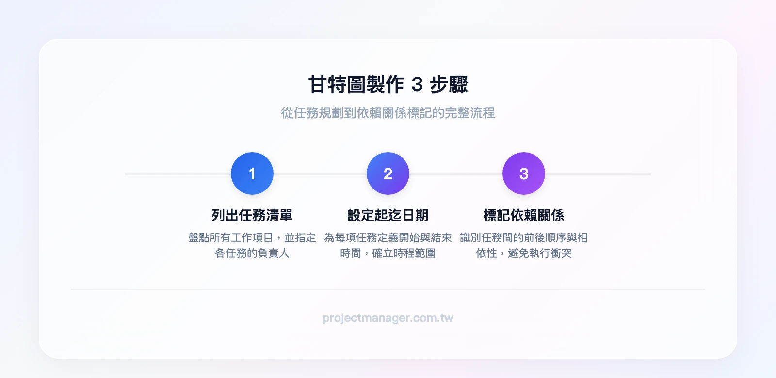 甘特圖製作3步驟：列出任務清單與負責人→設定起迄日期→標記任務依賴關係