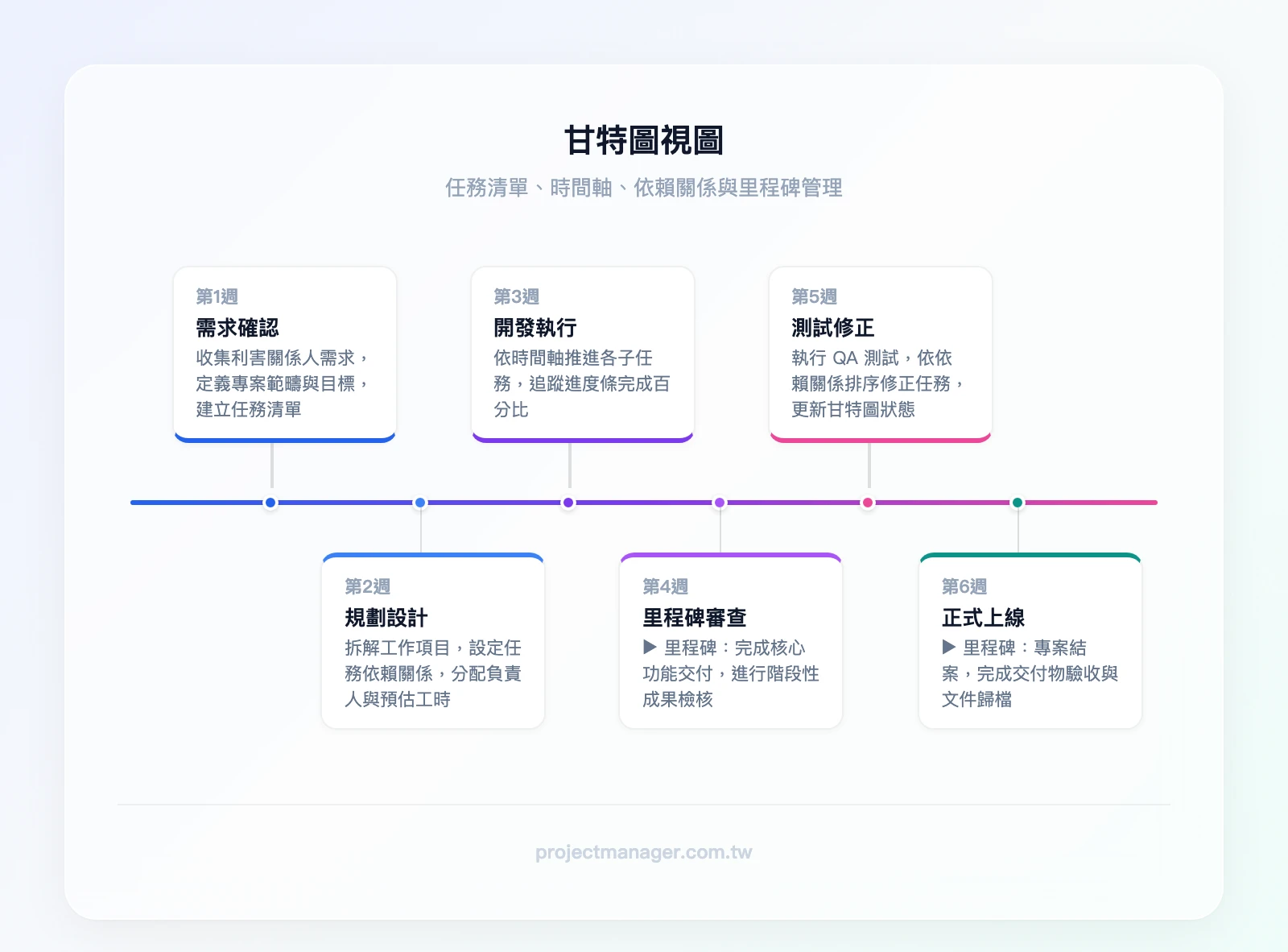 甘特圖視圖介面，顯示任務清單、時間軸、任務依賴關係連線與里程碑標記