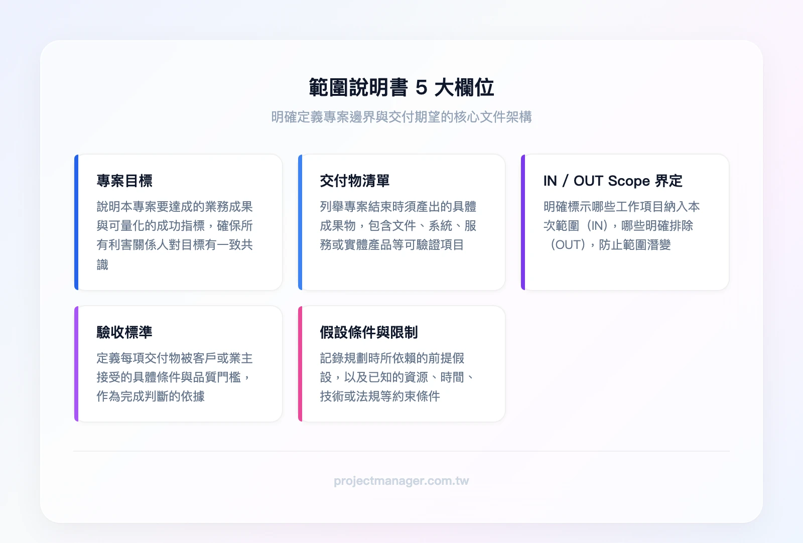 範圍說明書5大欄位：專案目標、交付物清單、IN/OUT scope界定、驗收標準、假設條件與限制