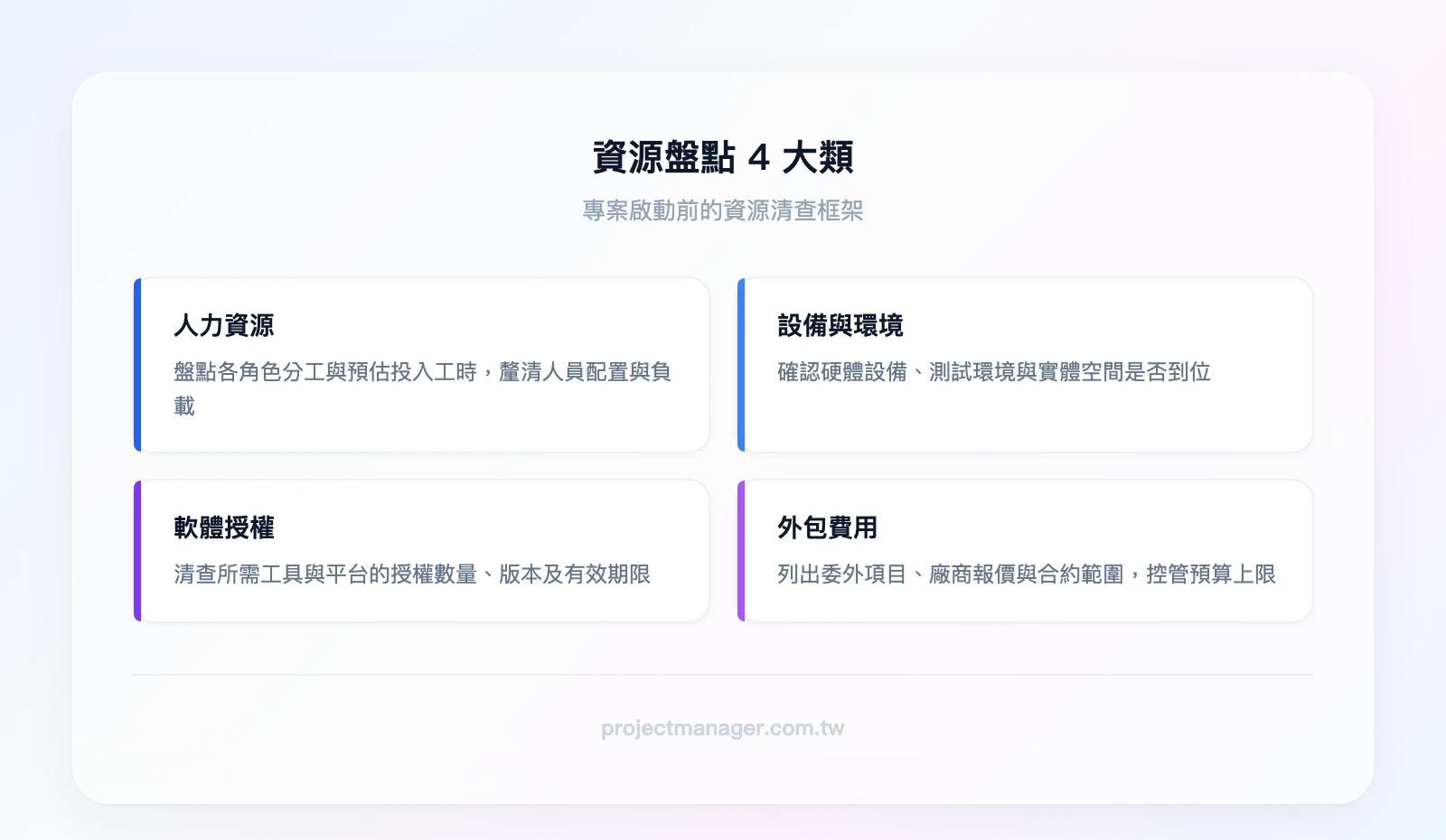 資源盤點4大類：人力資源（角色+工時）、設備與環境、軟體授權、外包費用