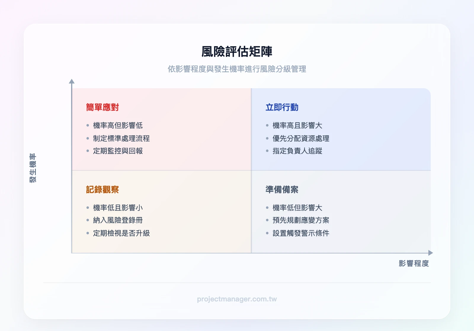 風險矩陣2x2四象限：橫軸為影響程度（低→高）、縱軸為發生機率（低→高）；左下綠色區「記錄觀察」、左上黃色區「簡單應對」、右下黃色區「準備備案」、右上紅色區「立即行動」