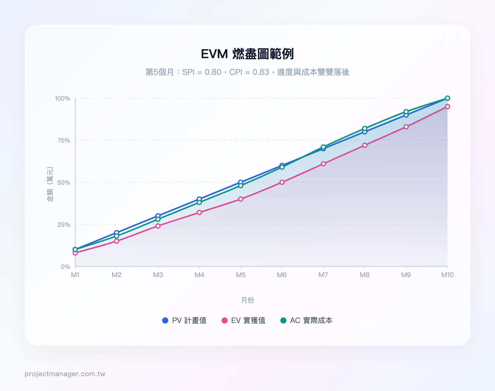 EVM 燃盡圖範例：X軸為月份（1-10），Y軸為金額（0-100萬）；三條曲線分別為PV（計畫值，穩定上升）、EV（實獲值，低於PV）、AC（實際成本，高於EV），標註第5個月的SPI=0.80和CPI=0.83