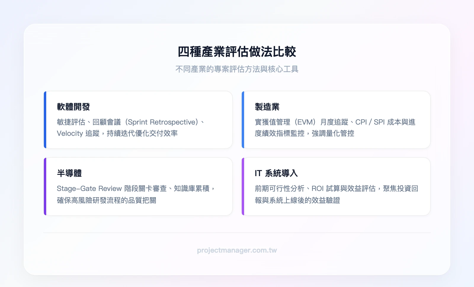 四種產業評估做法比較：軟體開發（敏捷評估、Sprint Retrospective、Velocity追蹤）、製造業（EVM月度追蹤、CPI/SPI監控）、半導體（Stage-Gate Review、知識庫累積）、IT系統導入（前期可行性分析、ROI試
