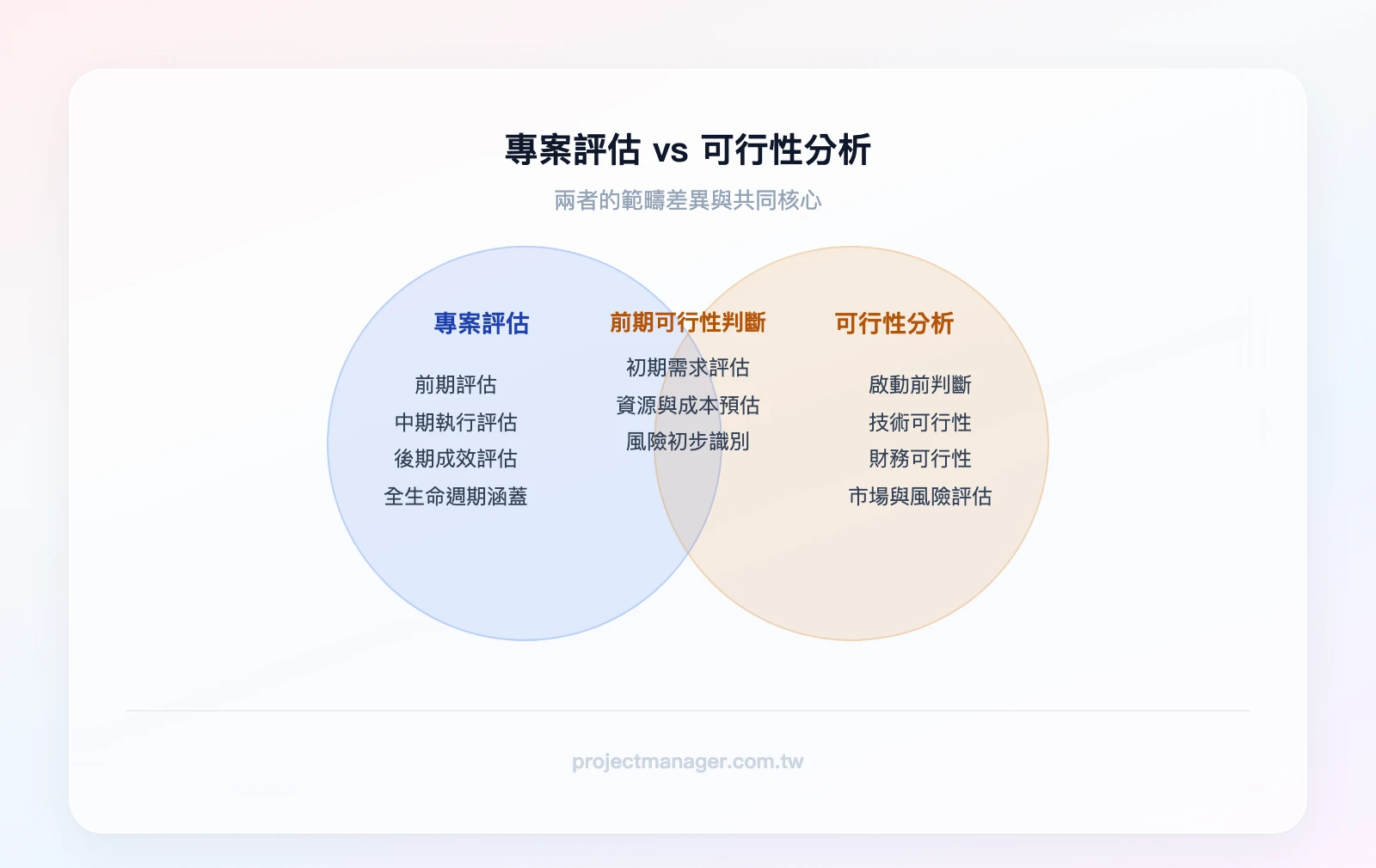 專案評估 vs 可行性分析：左圈「專案評估」包含前期、中期、後期評估；右圈「可行性分析」聚焦啟動前判斷；重疊區域為「前期可行性判斷」