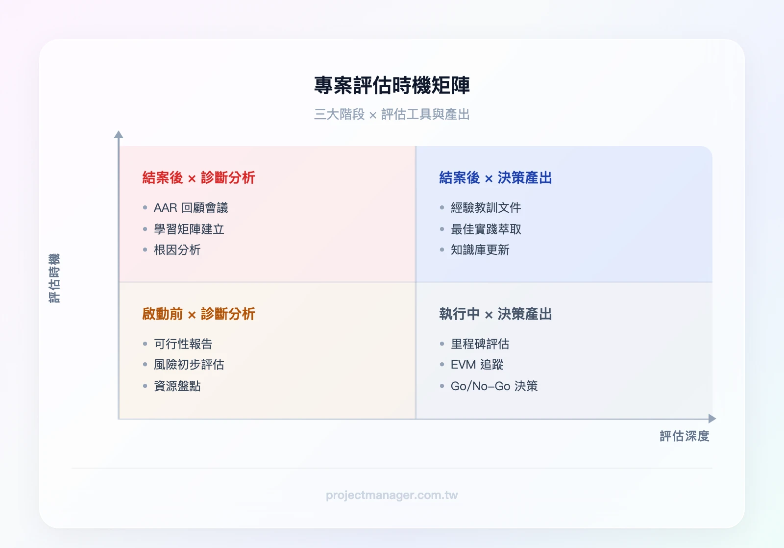 專案評估三個時機：啟動前（可行性報告、Go/No-Go決策）→ 執行中（里程碑評估、EVM追蹤、狀態報告）→ 結案後（AAR回顧、學習矩陣、經驗教訓）