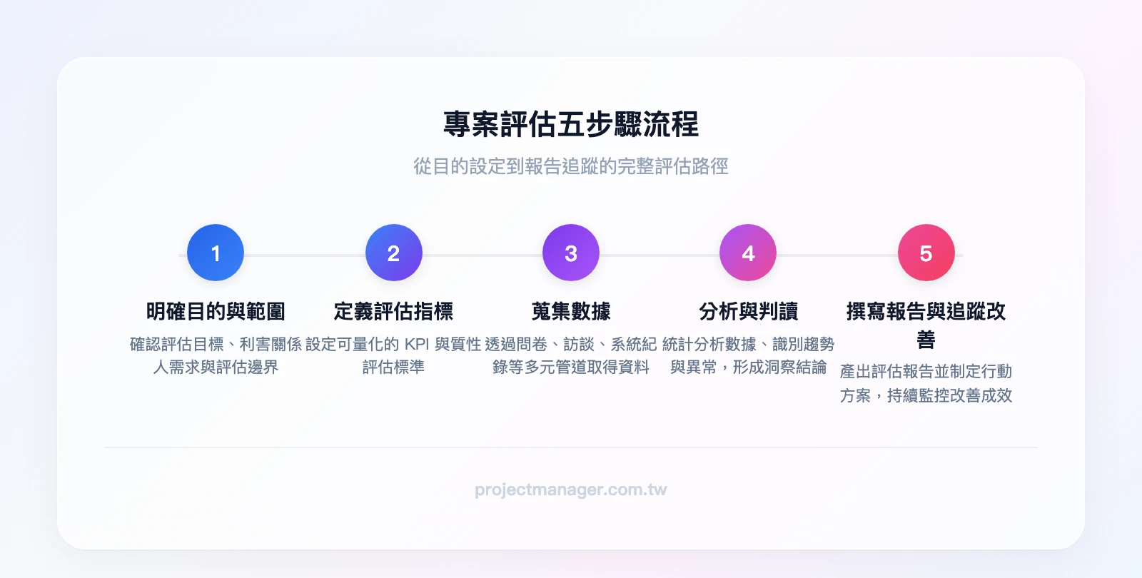 專案評估五步驟流程：明確目的與範圍 → 定義評估指標 → 蒐集數據 → 分析與判讀 → 撰寫報告與追蹤改善