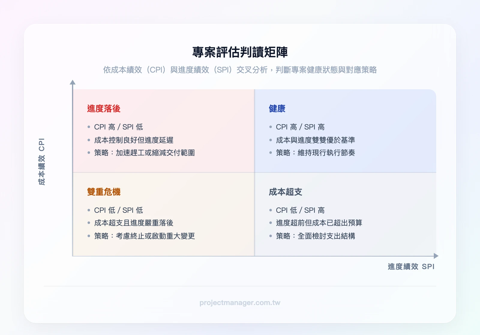 專案評估判讀矩陣（2×2）：X軸為進度績效（SPI高/低）、Y軸為成本績效（CPI高/低）；四象限分別為「健康（繼續執行）」「進度落後（加速或縮減範圍）」「成本超支（檢討支出）」「雙重危機（考慮終止或重大變更）」