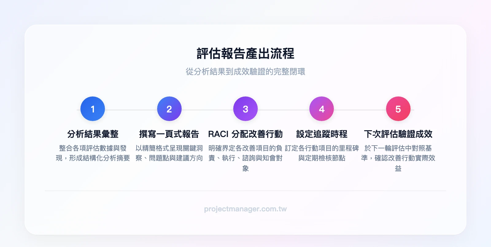 評估報告產出流程：分析結果彙整 → 撰寫一頁式報告 → RACI分配改善行動 → 設定追蹤時程 → 下次評估驗證成效
