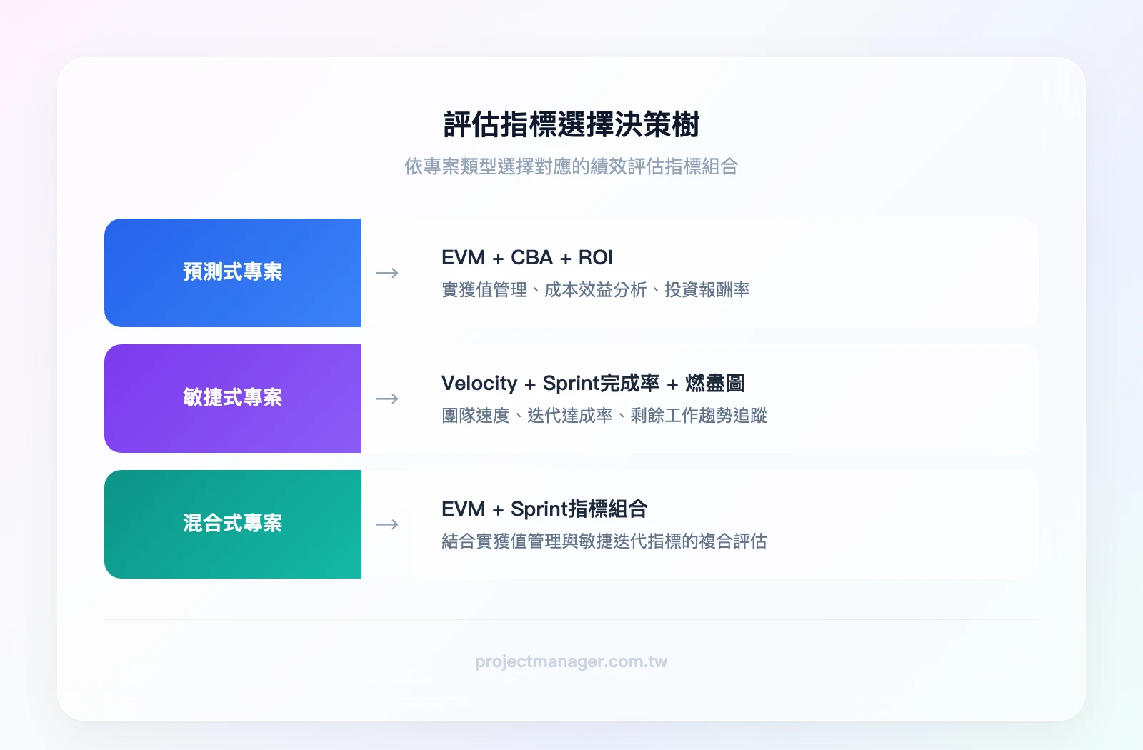 評估指標選擇決策樹：專案類型→預測式（選EVM+CBA+ROI）/敏捷式（選Velocity+Sprint完成率+燃盡圖）/混合式（選EVM+Sprint指標組合）