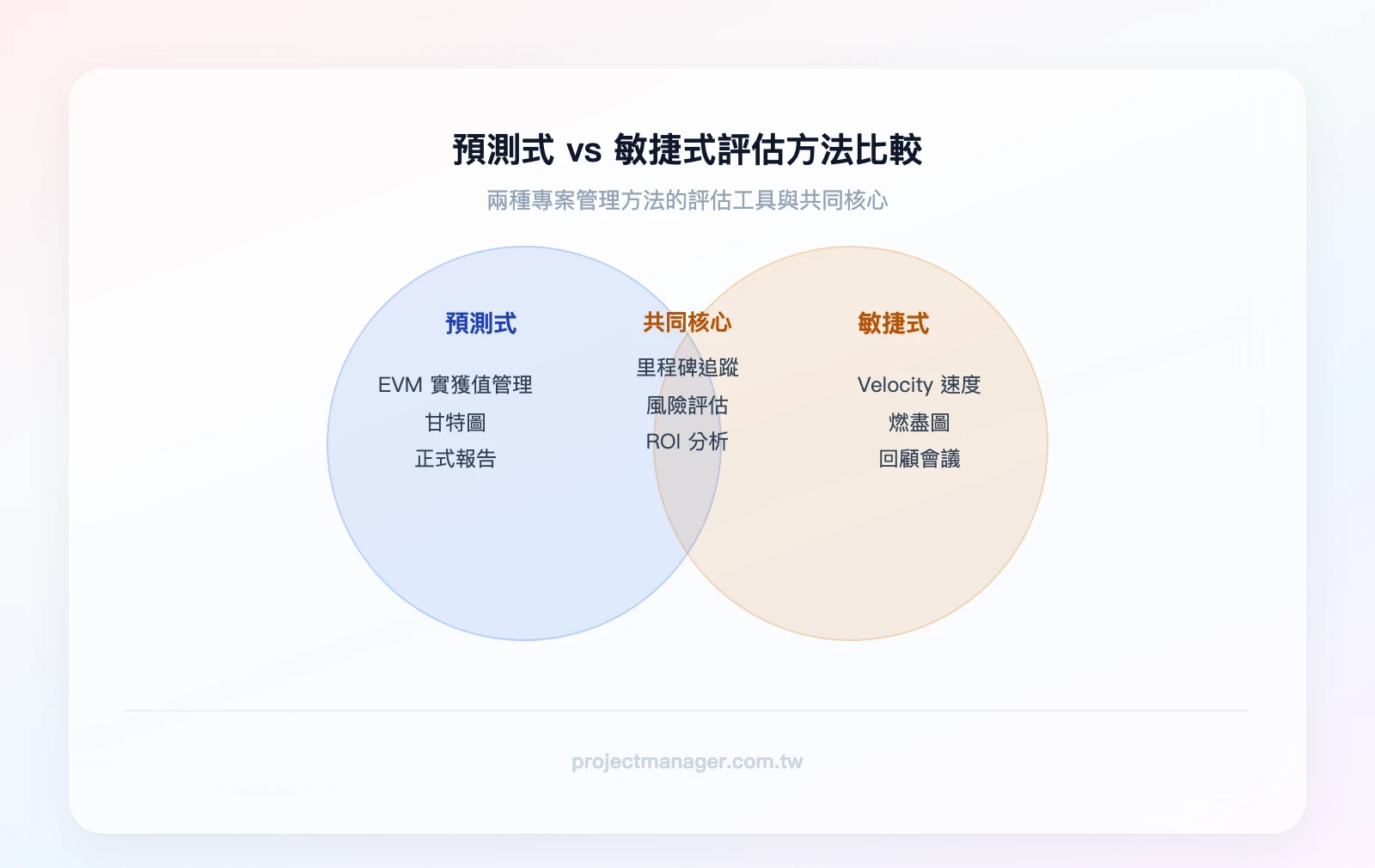 預測式 vs 敏捷式評估：左圈「預測式」包含EVM、甘特圖、正式報告；右圈「敏捷式」包含Velocity、燃盡圖、Retrospective；重疊區域為「里程碑追蹤、風險評估、ROI分析」