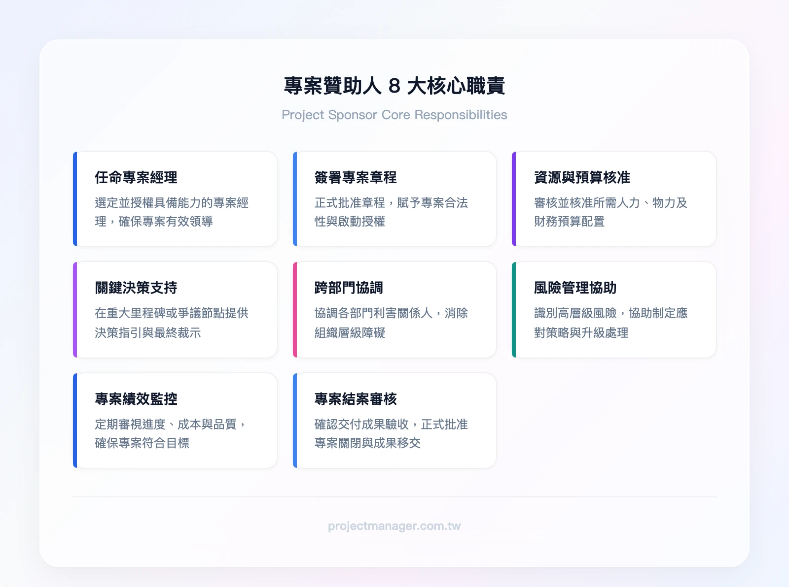 專案贊助人8大核心職責:任命專案經理、簽署專案章程、資源與預算核准、關鍵決策支持、跨部門協調、風險管理協助、專案績效監控、專案結案審核
