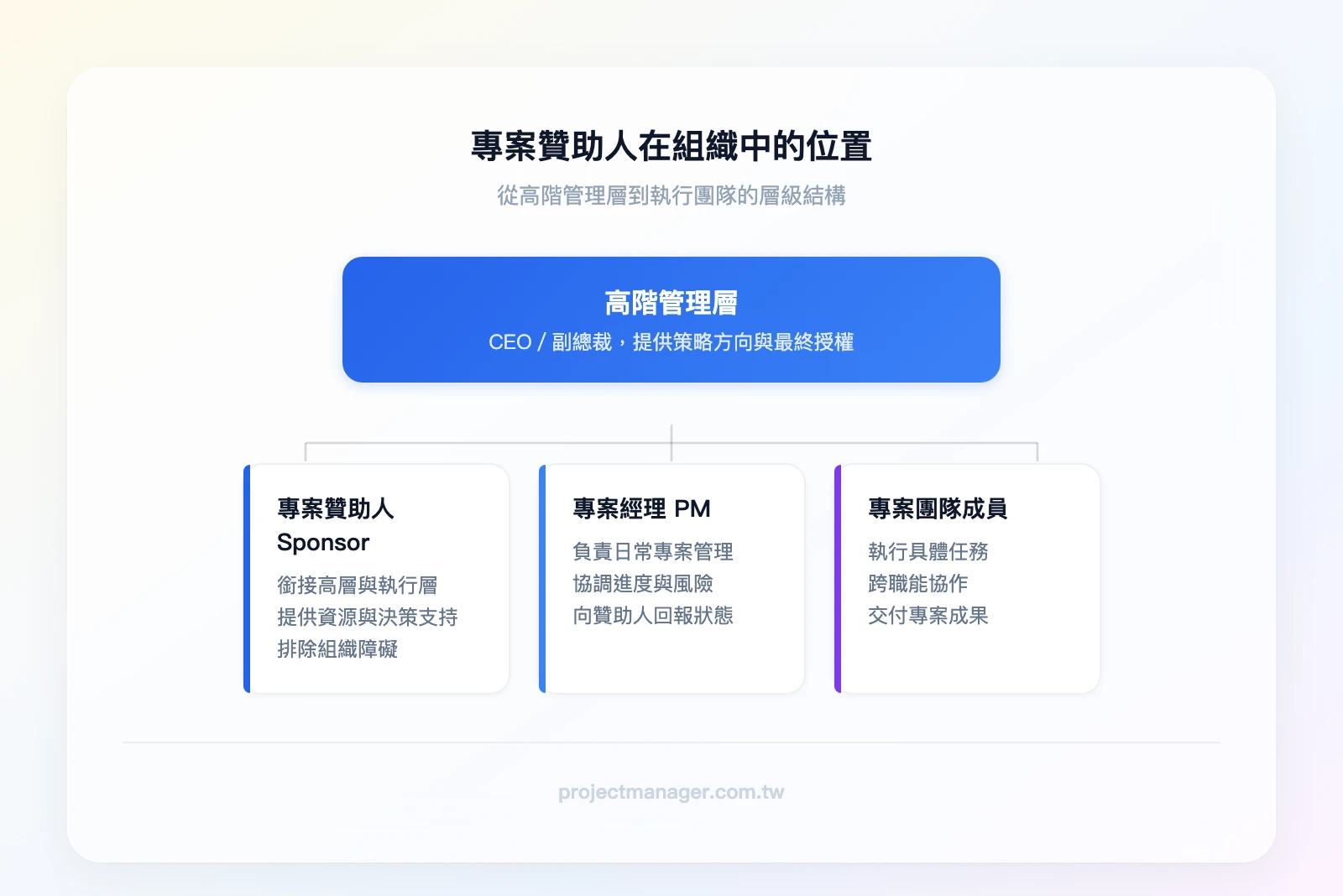 專案贊助人在組織中的位置:最上層為高階管理層(CEO/副總),第二層為專案贊助人(Sponsor),第三層為專案經理(PM),第四層為專案團隊成員