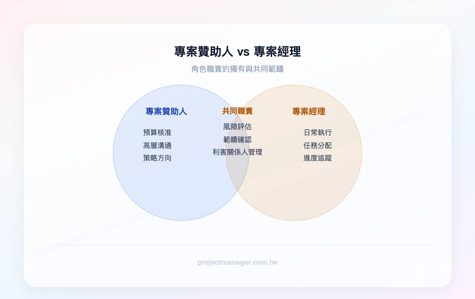 專案贊助人與專案經理的角色重疊:贊助人獨有(預算核准、高層溝通、策略方向),重疊區(風險評估、範疇確認、利害關係人管理),專案經理獨有(日常執行、任務分配、進度追蹤)