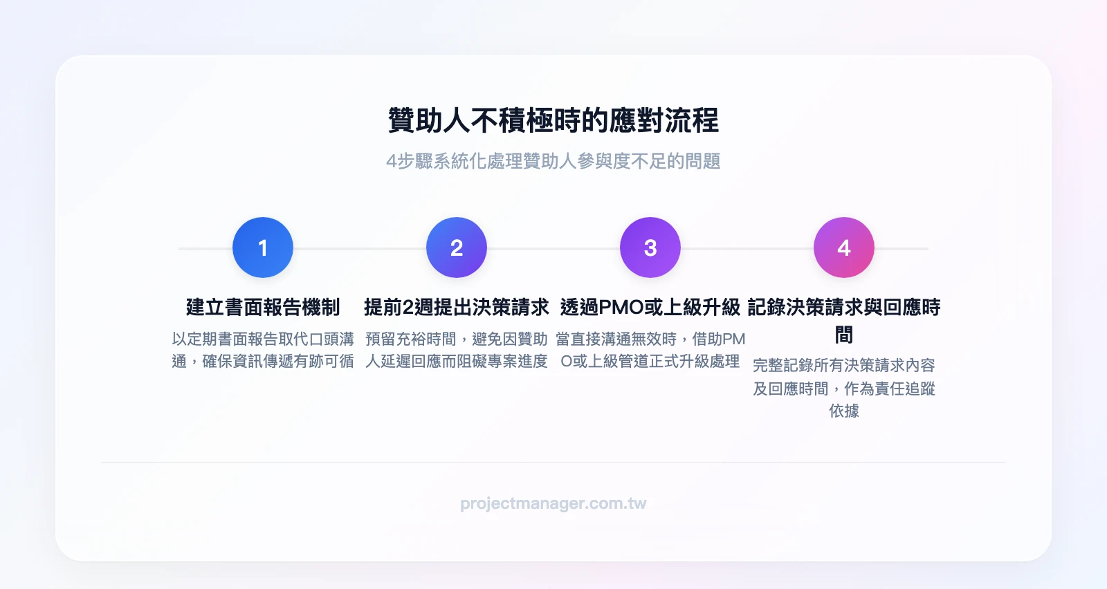 贊助人不積極時的4步應對流程:建立書面報告機制→提前2週提出決策請求→透過PMO或上級管道升級→記錄所有決策請求與回應時間
