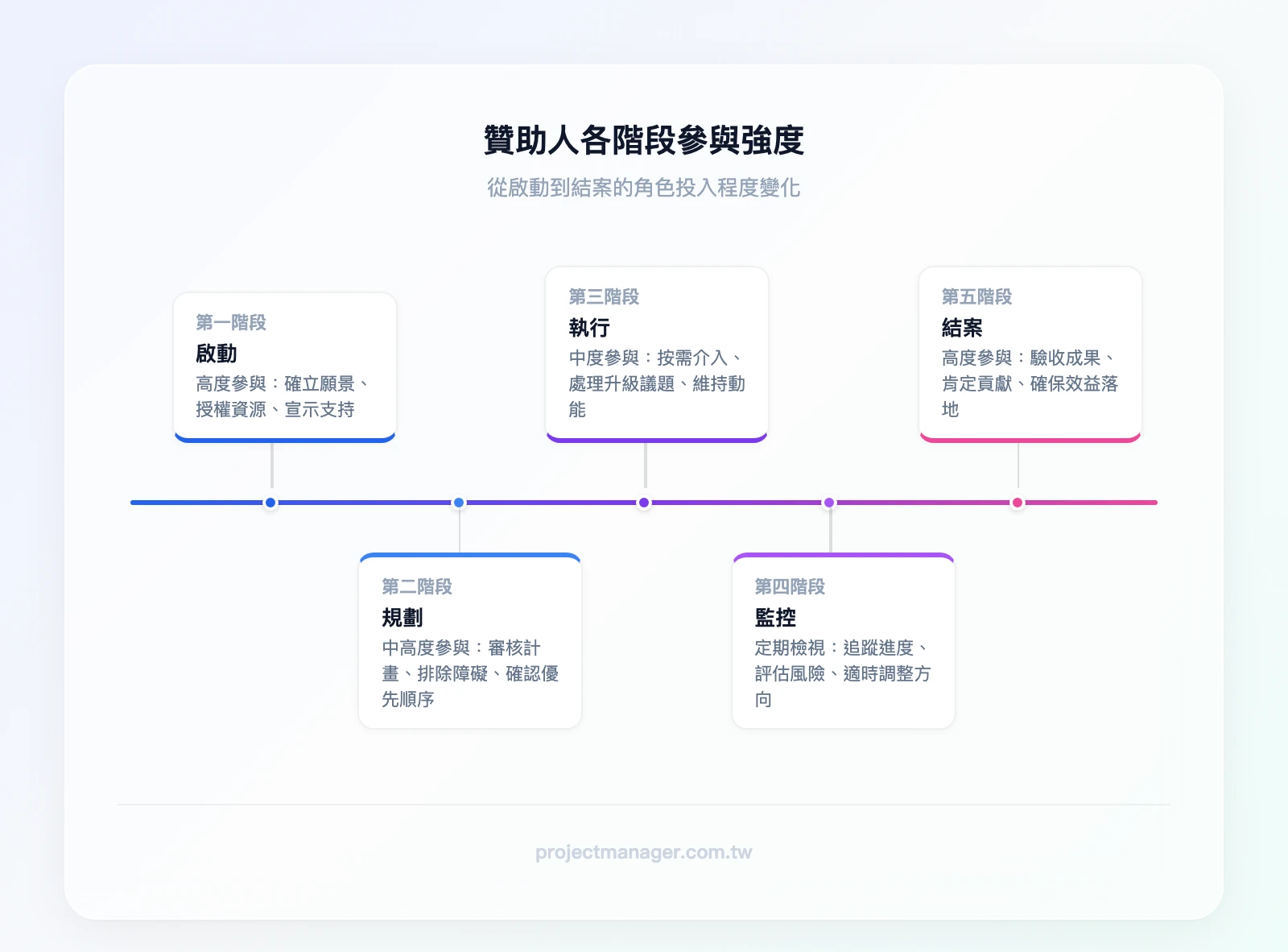 贊助人各階段參與強度時間軸:啟動階段(高度參與)、規劃階段(中高度參與)、執行階段(中度參與、按需介入)、監控階段(定期檢視)、結案階段(高度參與)