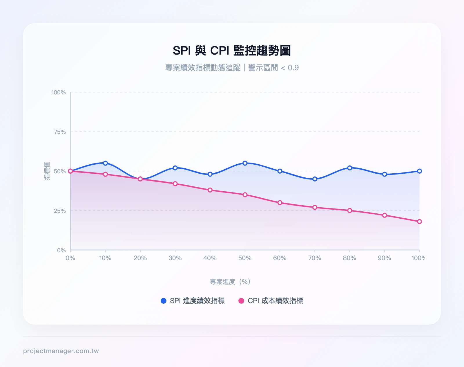 SPI 與 CPI 監控趨勢圖，X 軸為專案進度百分比（0%-100%），Y 軸為指標值（0.6-1.4），顯示 SPI 曲線在 0.9-1.1 之間波動、CPI 曲線從 1.0 逐漸下降至 0.85 的警示情境